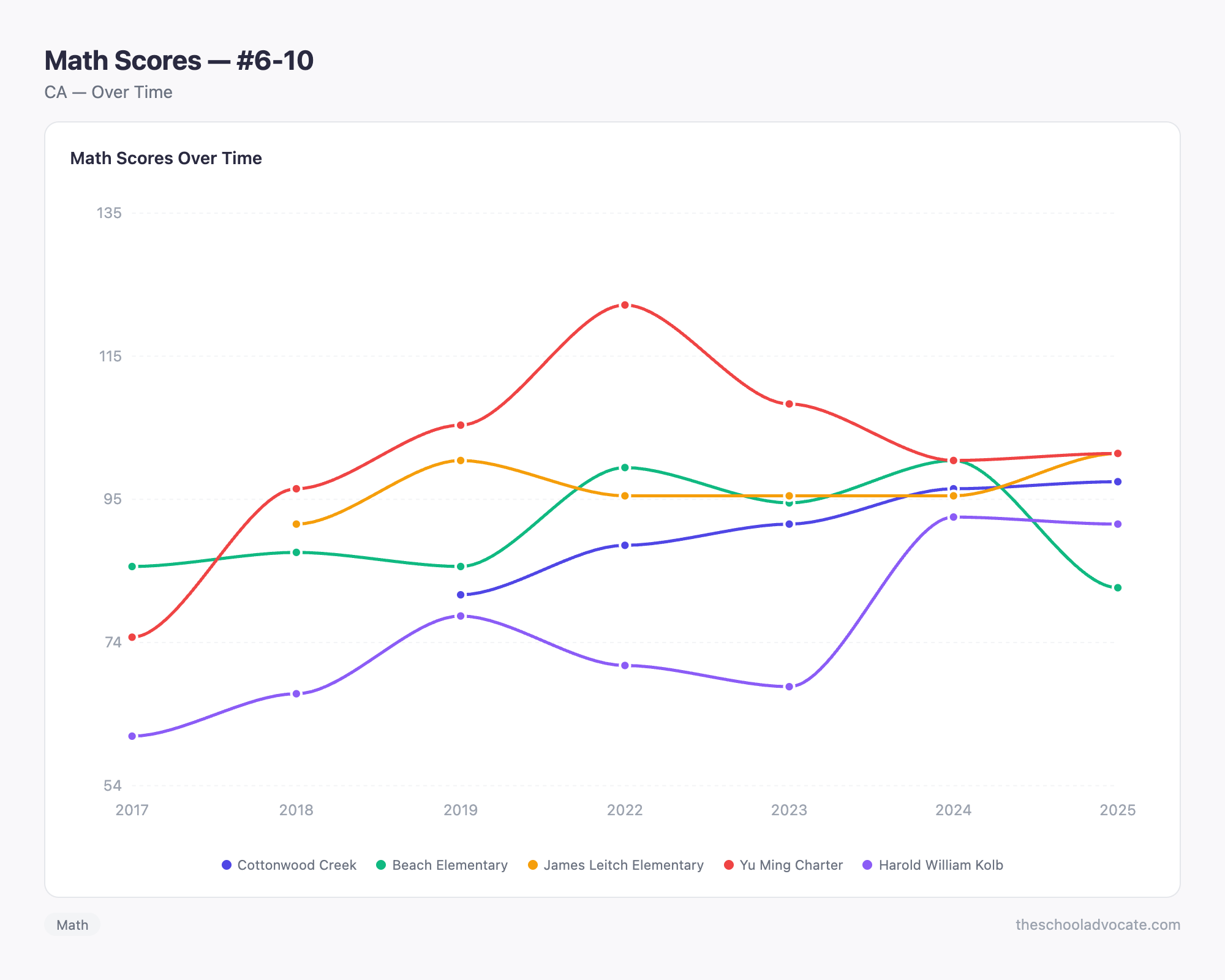 Math Scores — #6-10