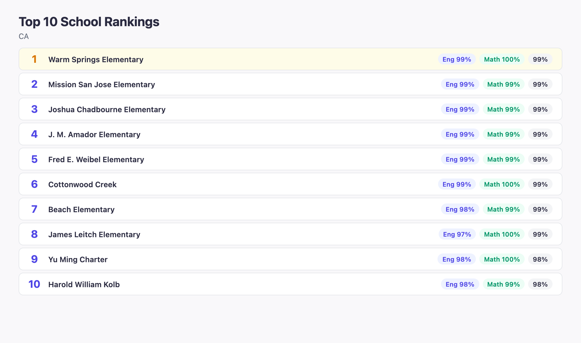 Top 10 School Rankings