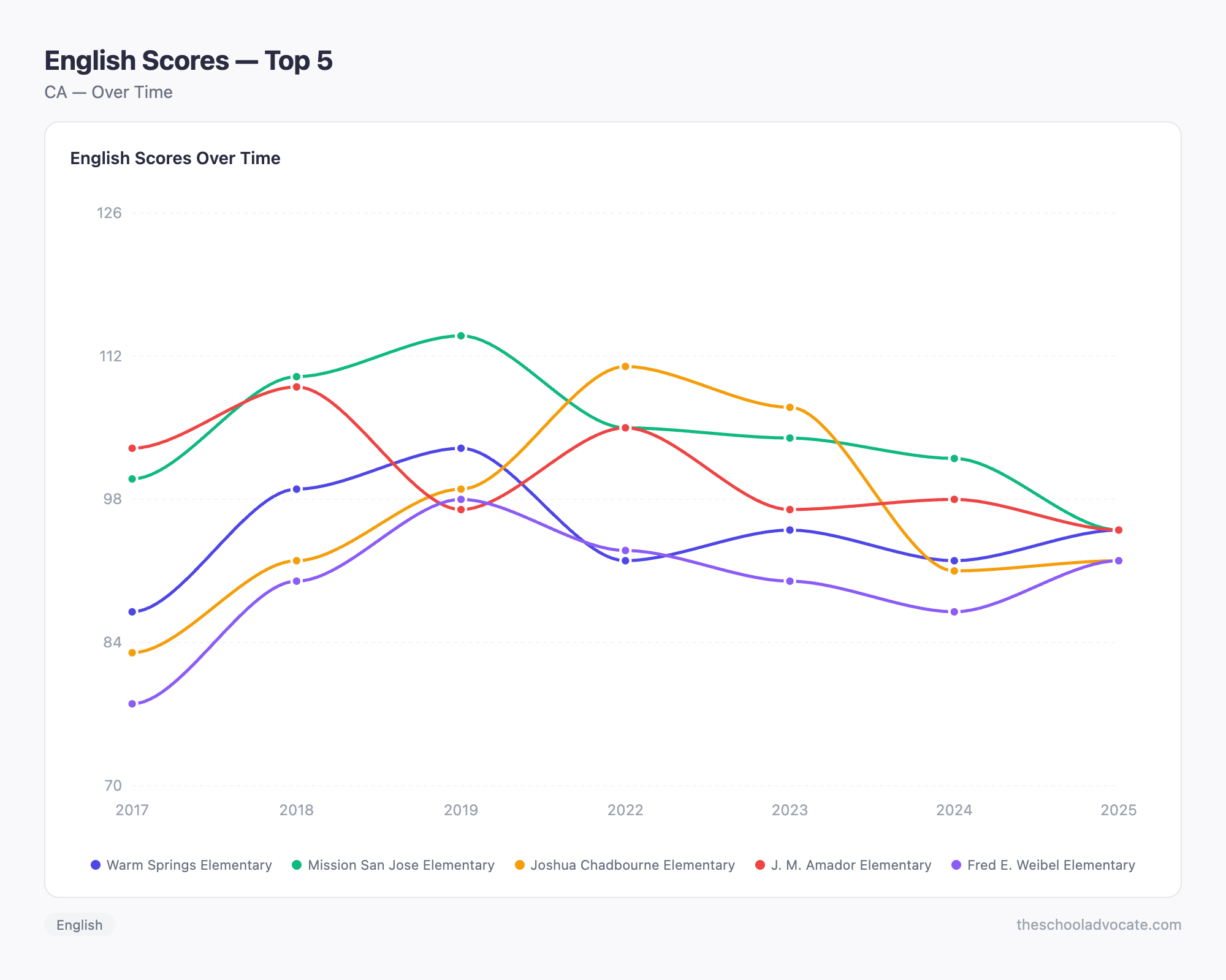 English Scores — Top 5