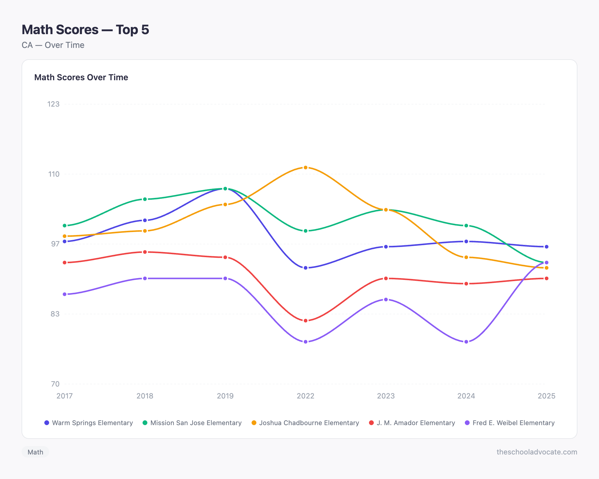 Math Scores — Top 5