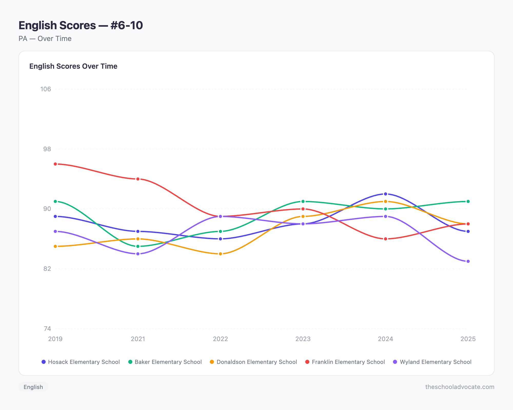 English Scores — #6-10