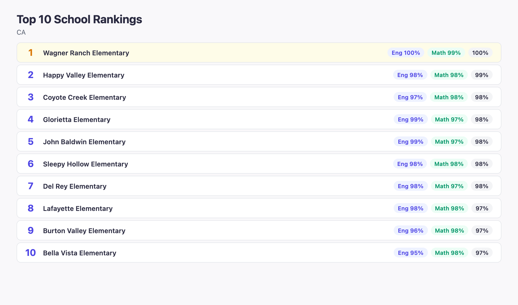 Top 10 School Rankings