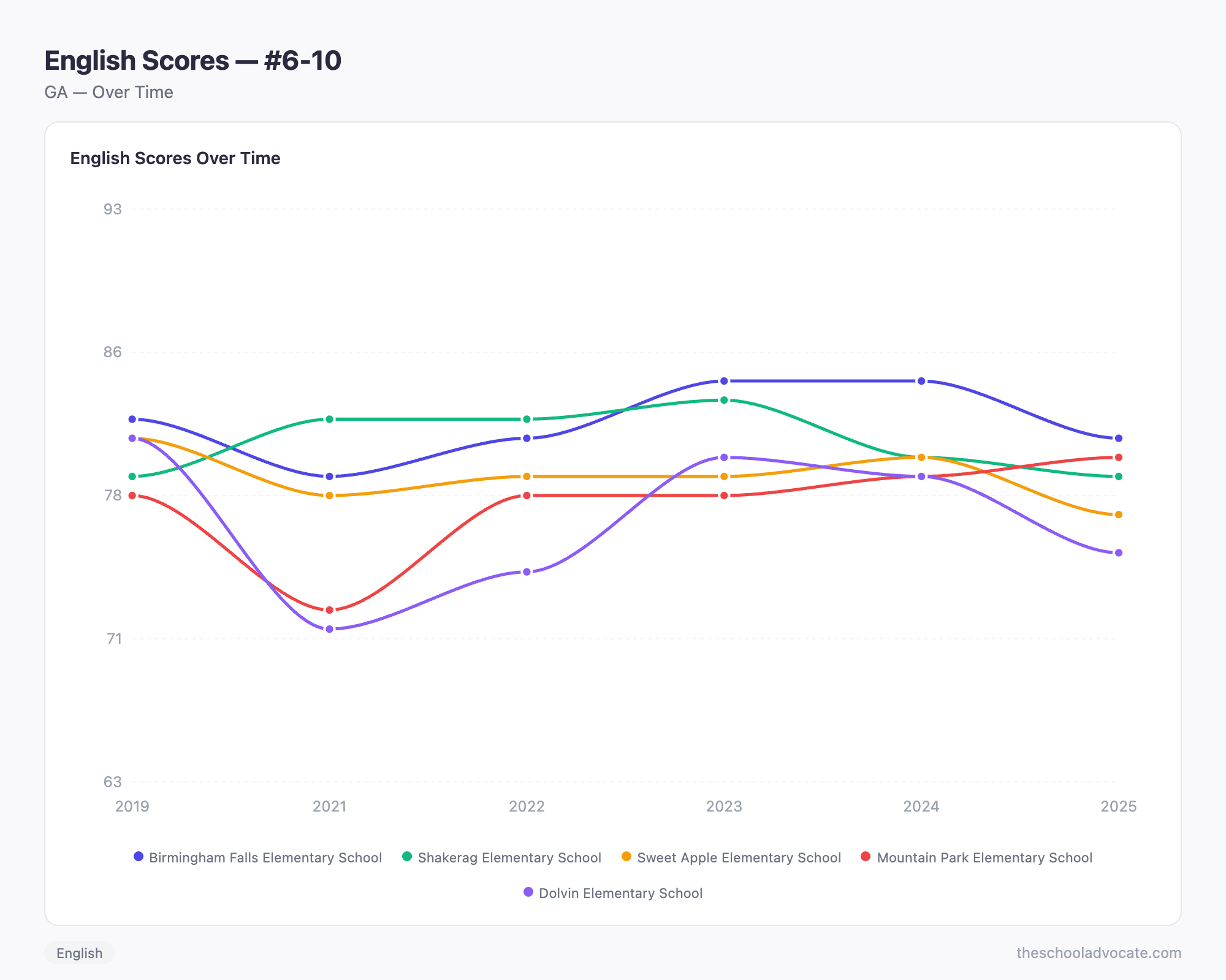 English Scores — #6-10