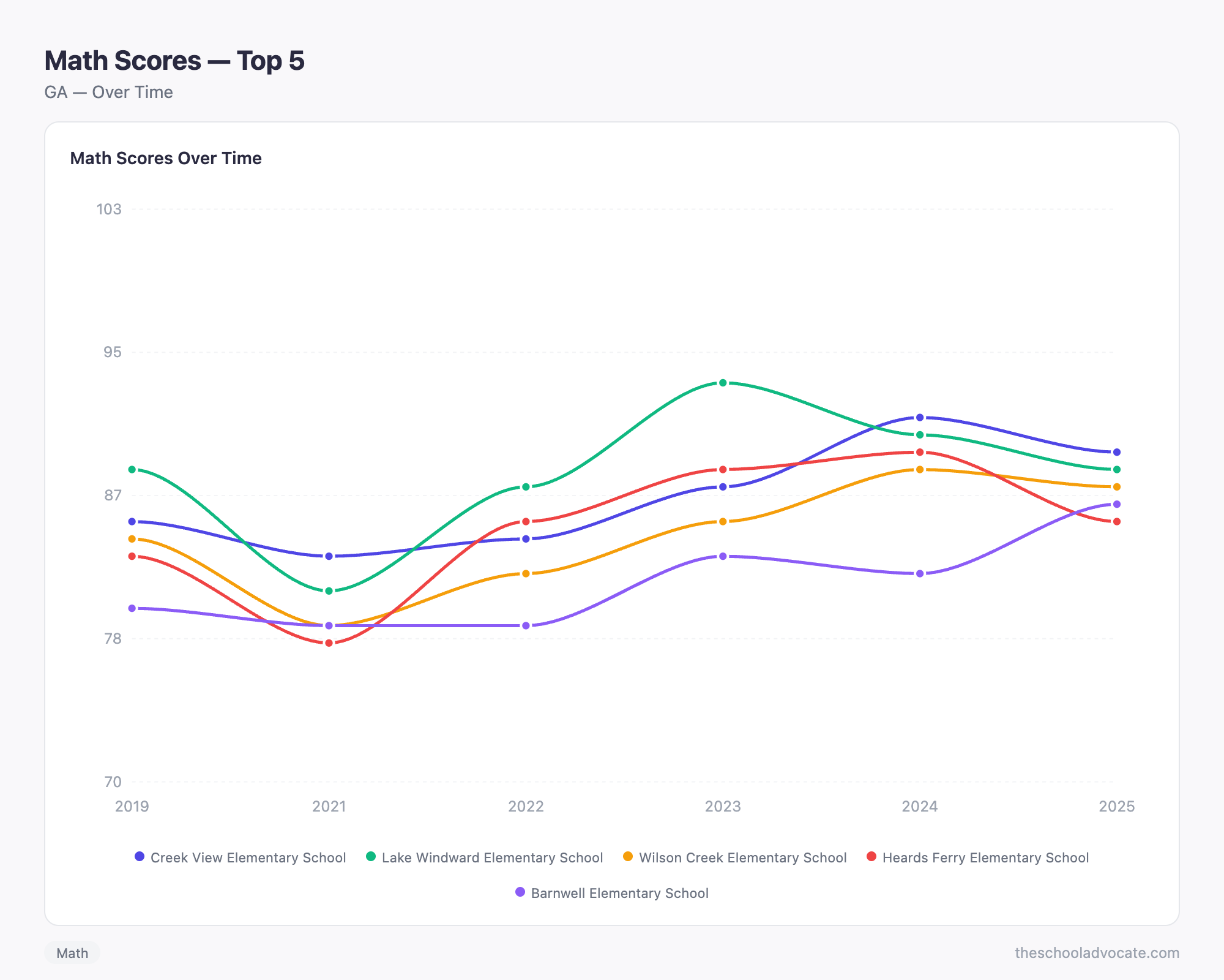 Math Scores — Top 5
