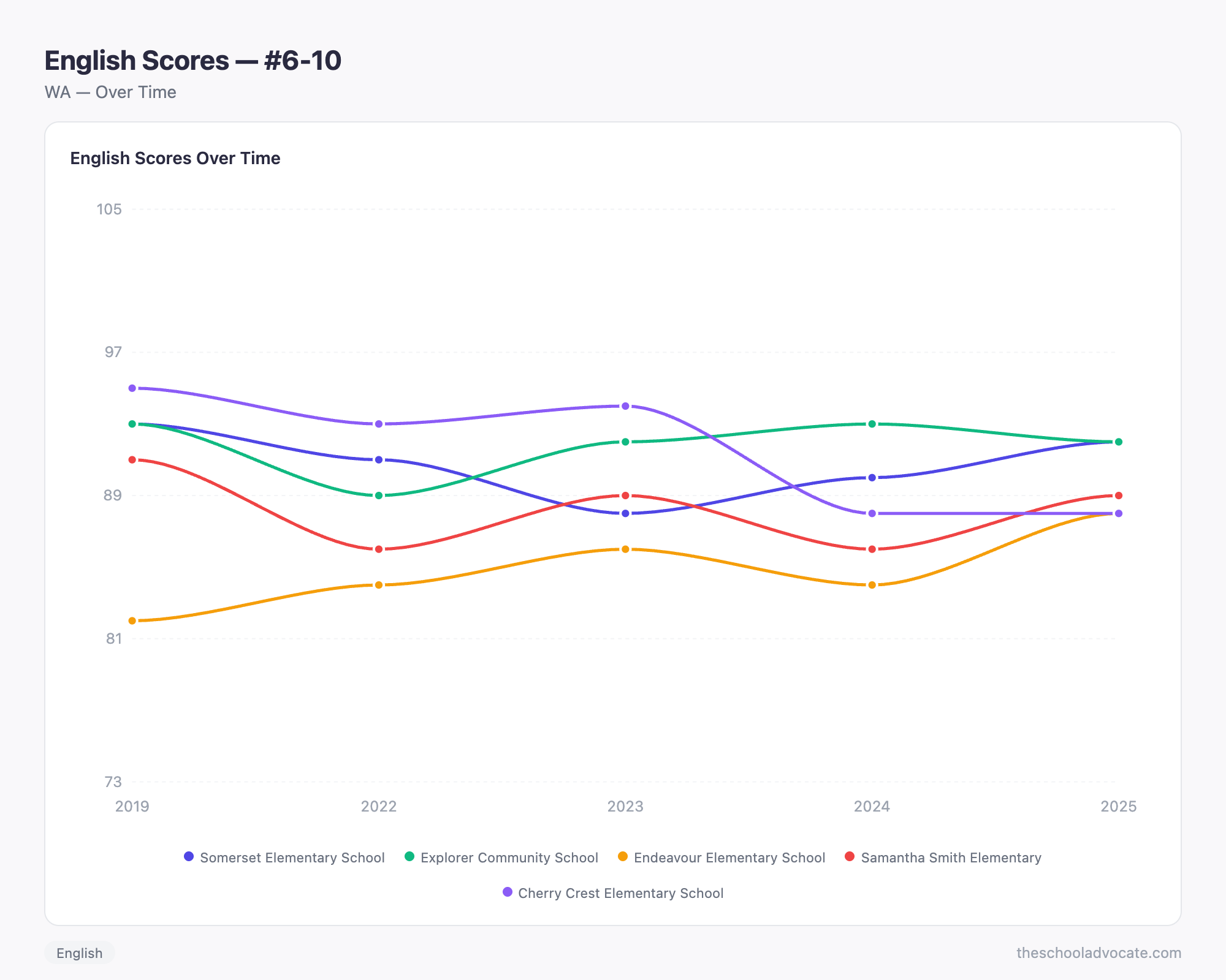 English Scores — #6-10