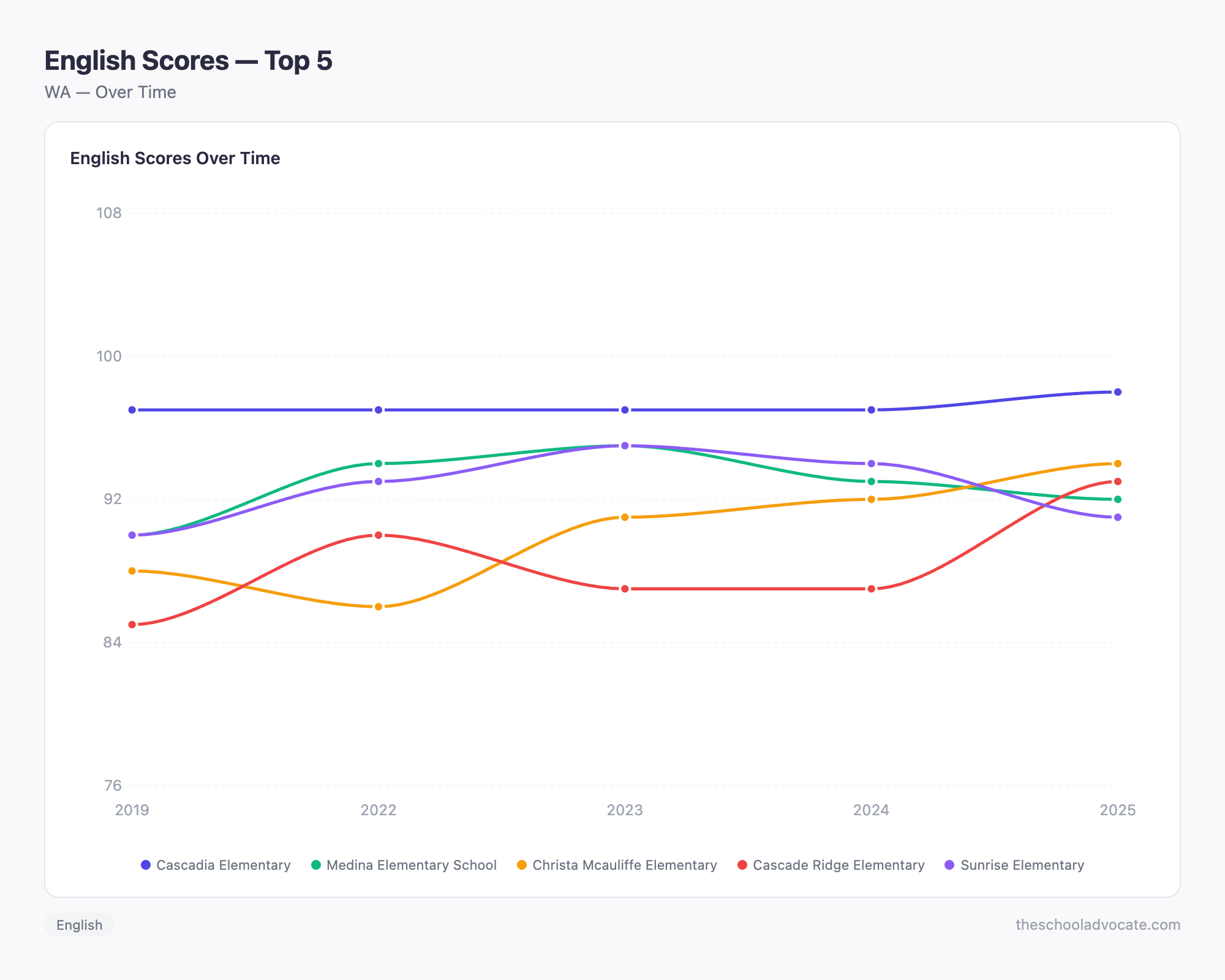 English Scores — Top 5
