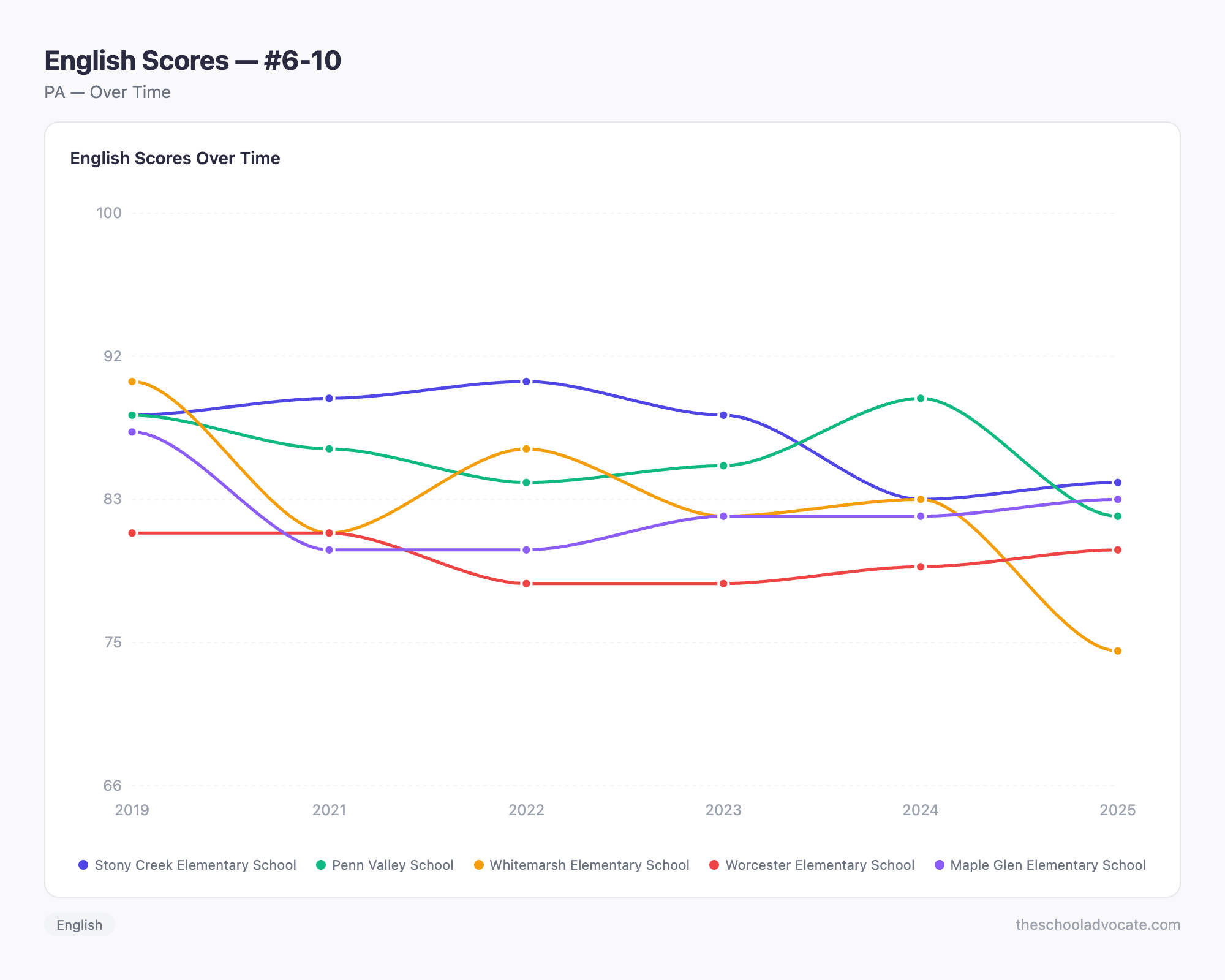 English Scores — #6-10