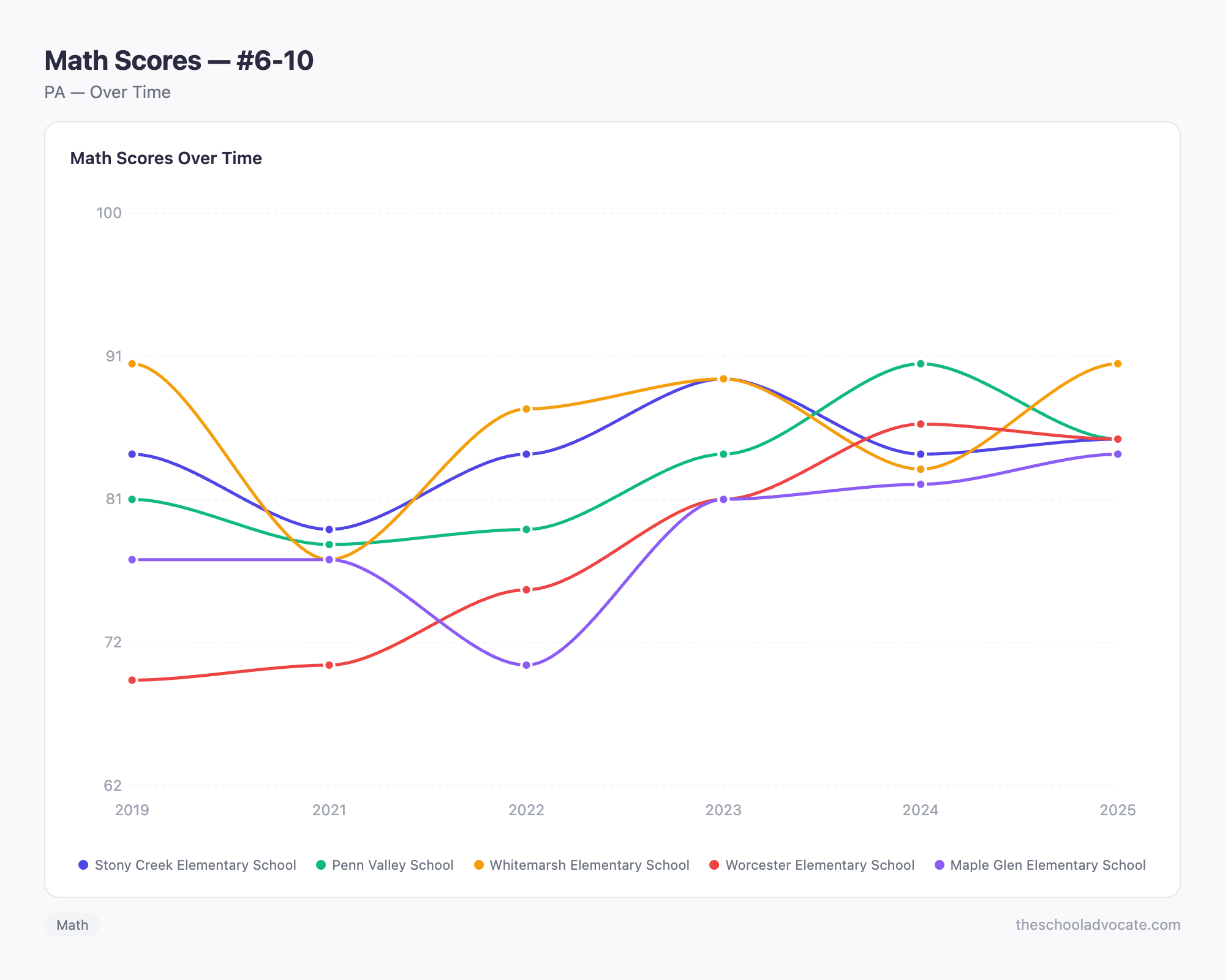 Math Scores — #6-10