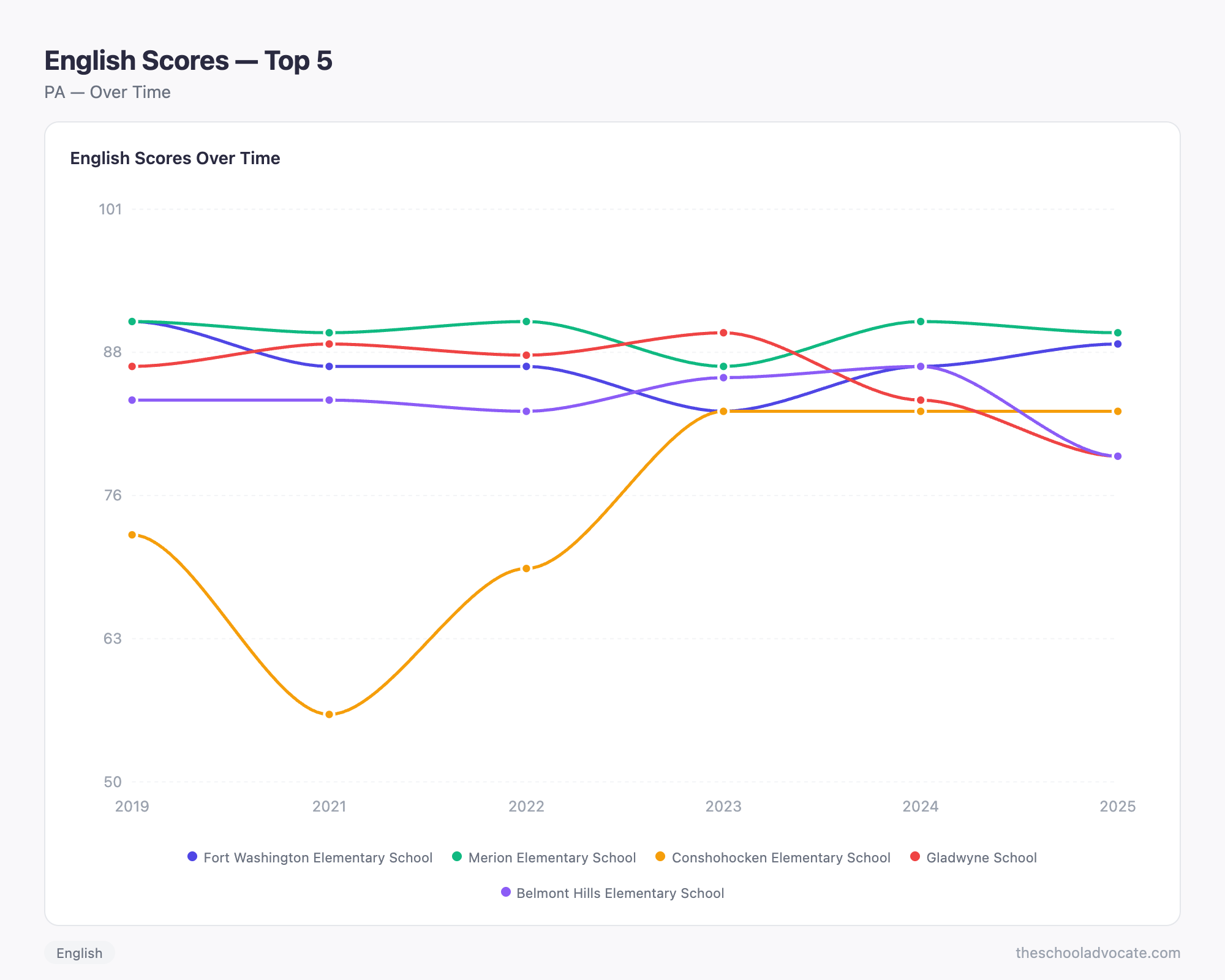 English Scores — Top 5