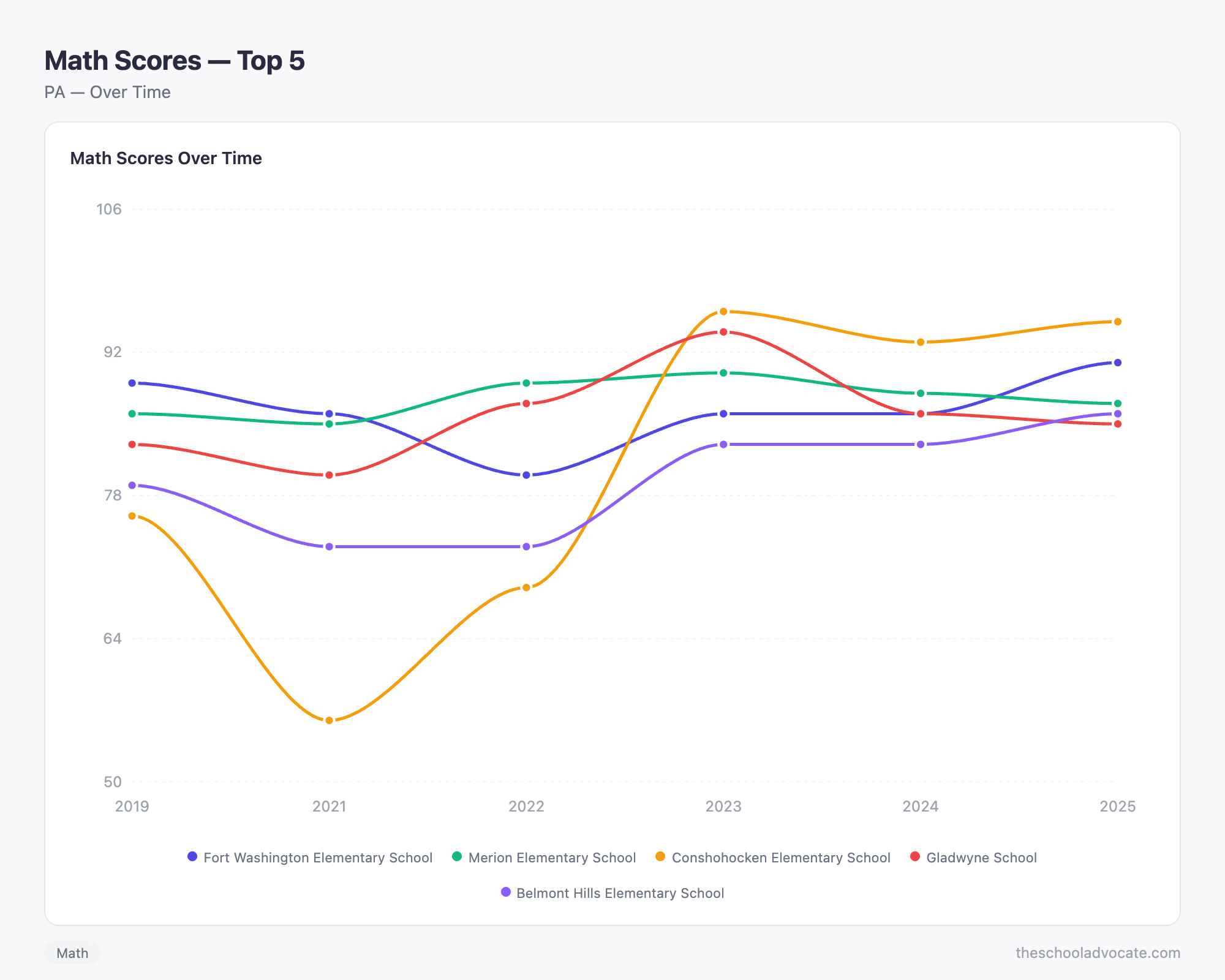 Math Scores — Top 5