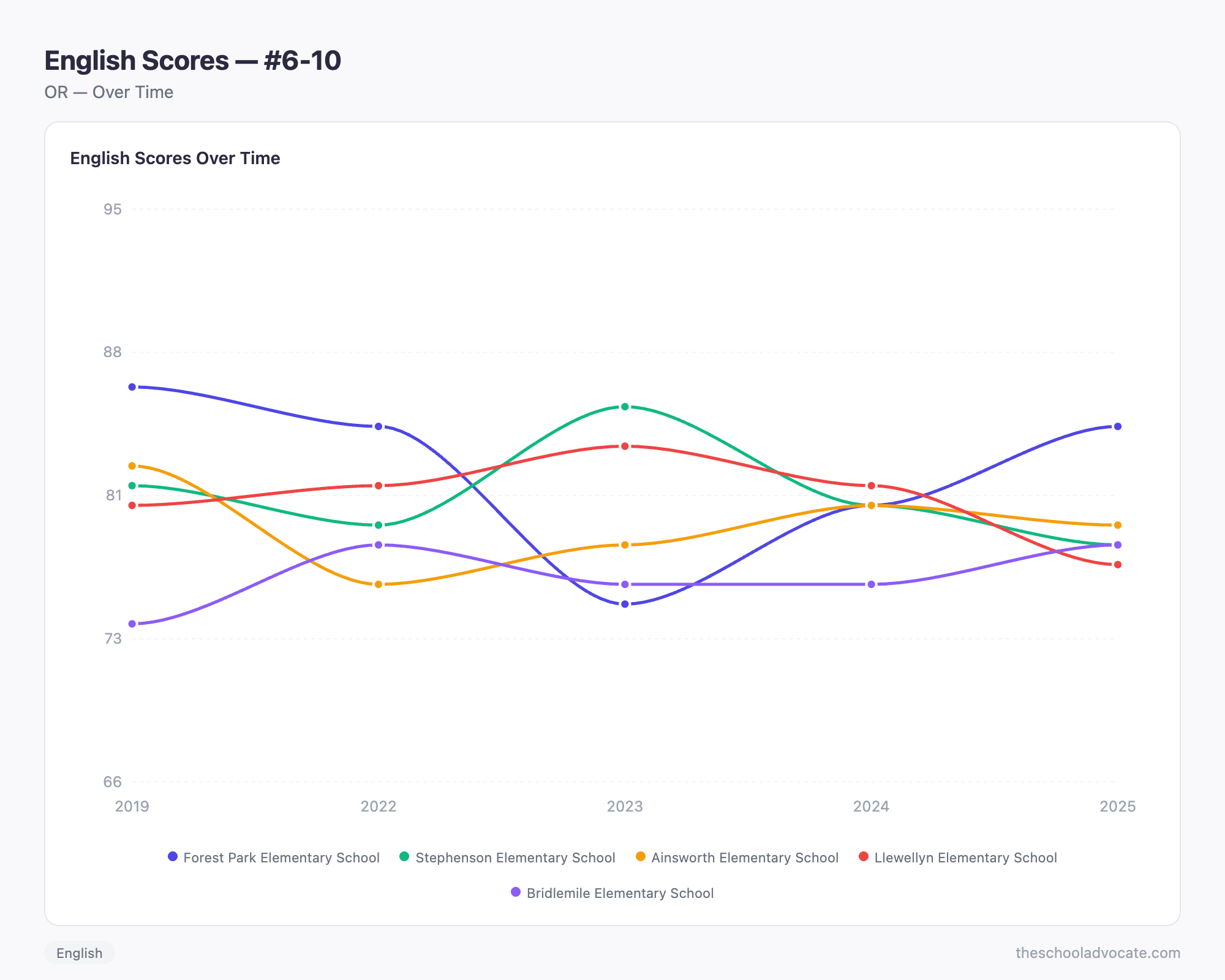 English Scores — #6-10