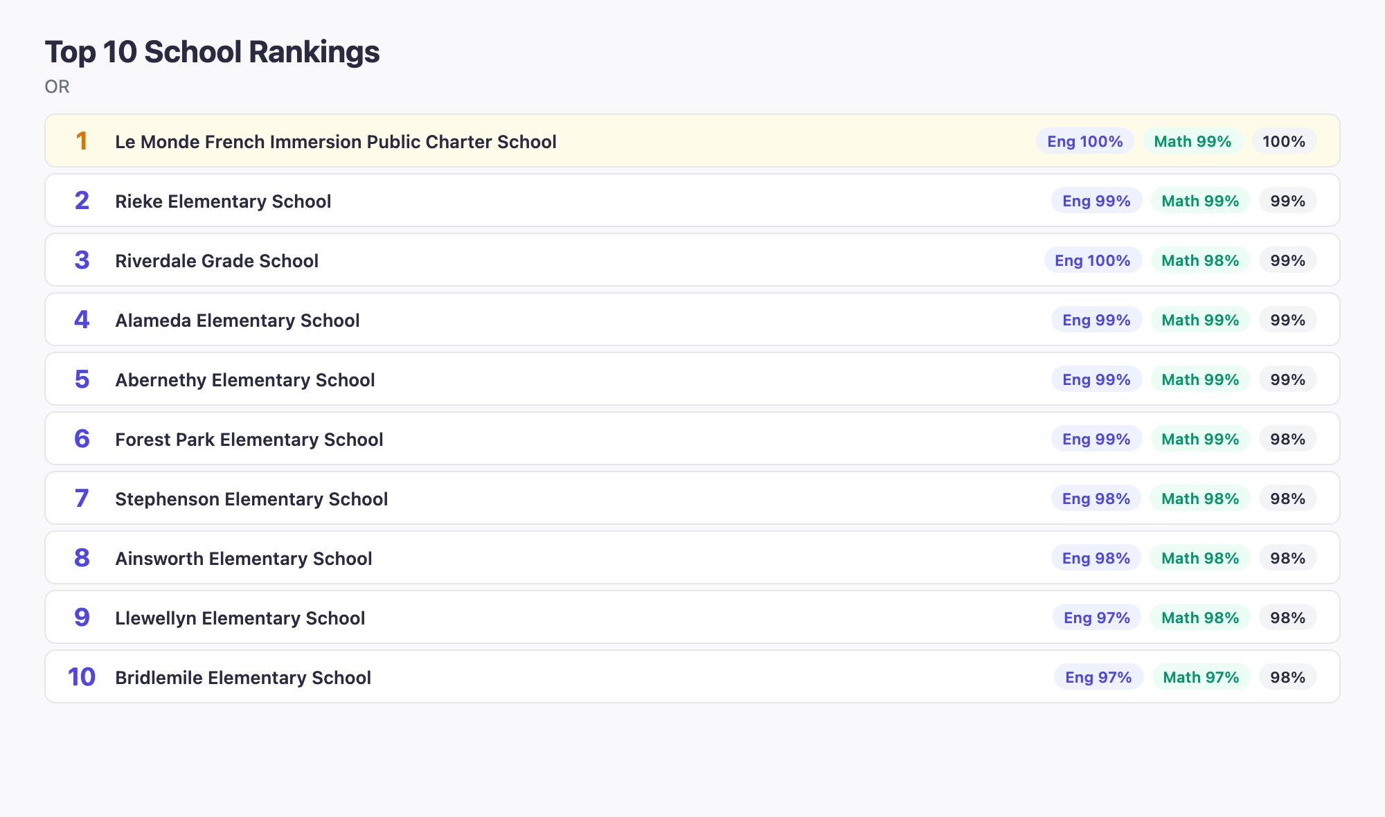 Top 10 School Rankings