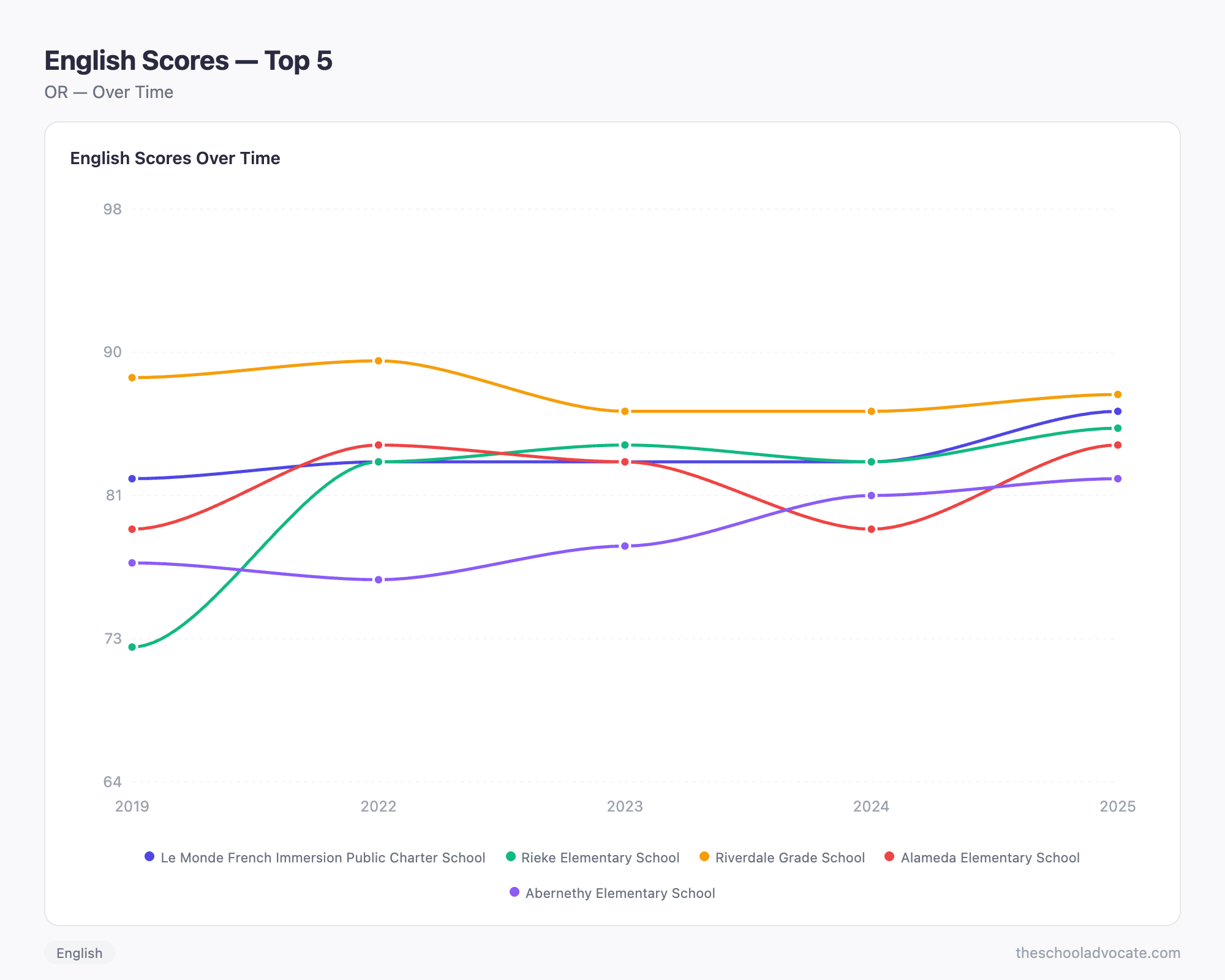 English Scores — Top 5