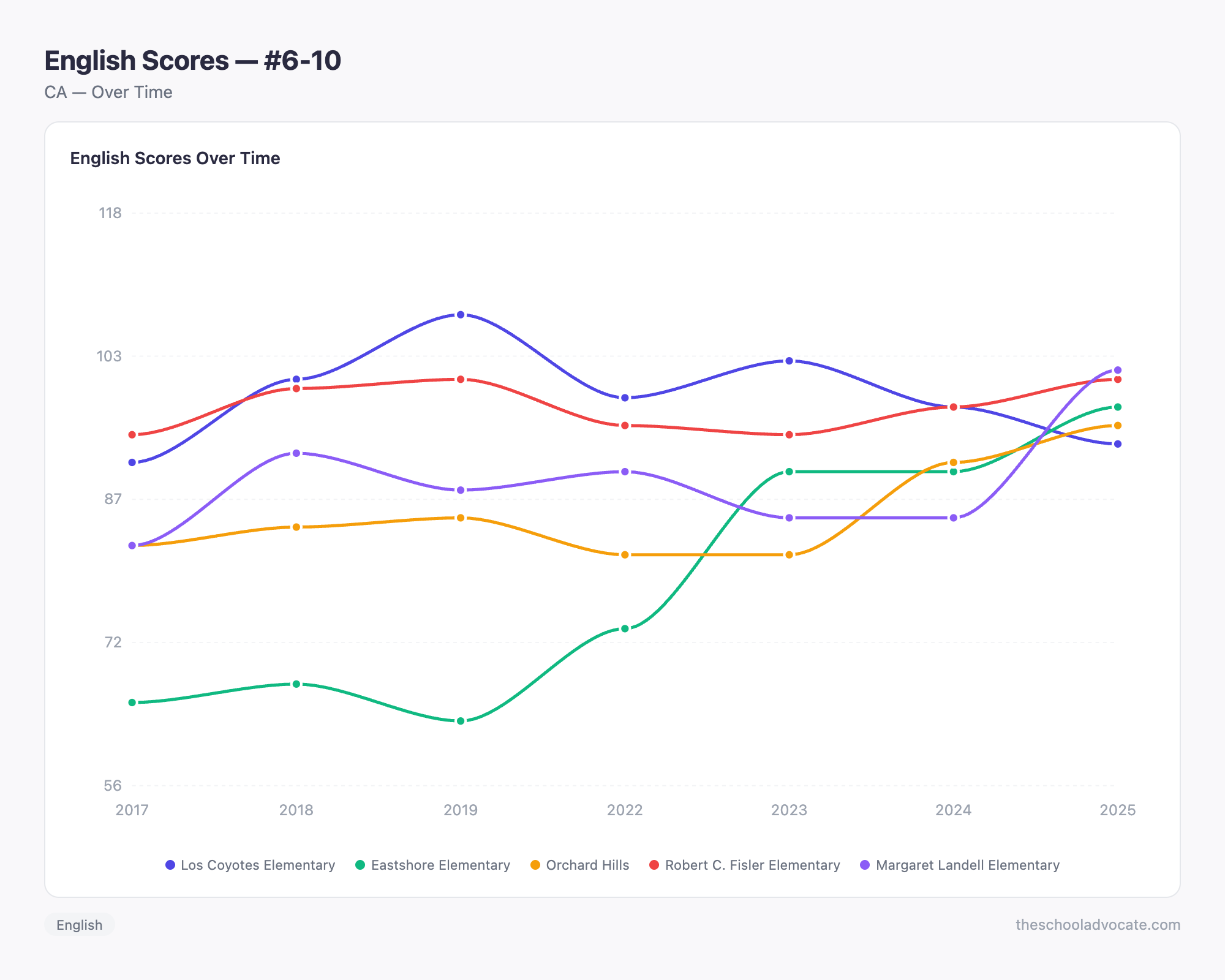 English Scores — #6-10