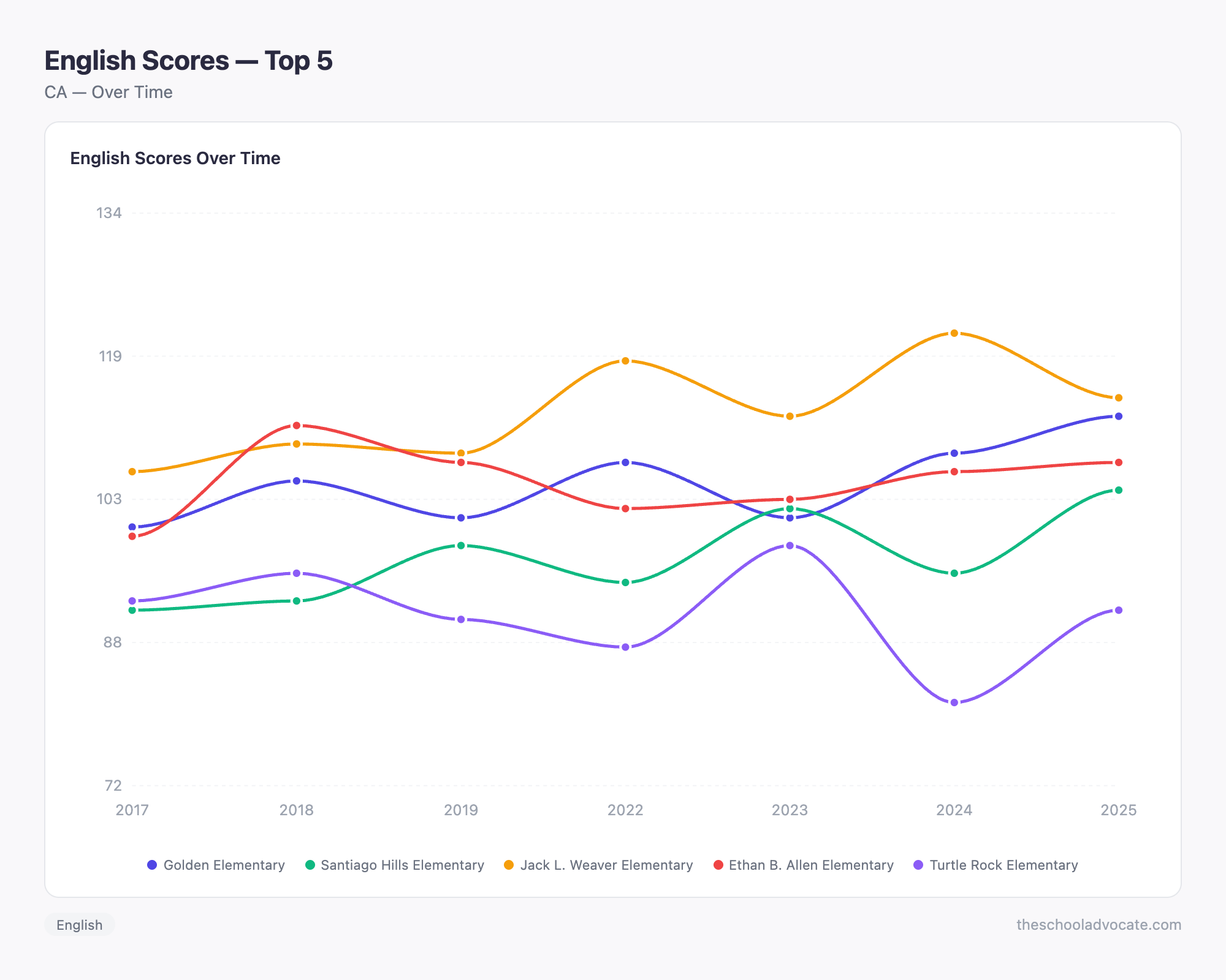 English Scores — Top 5