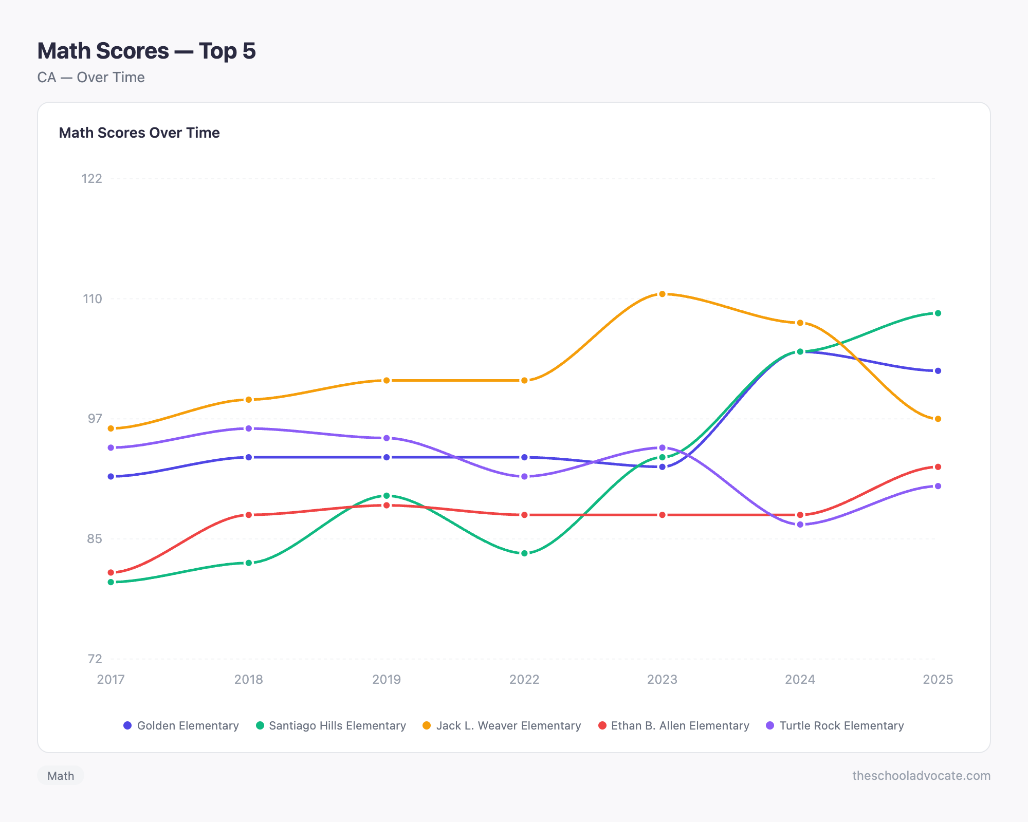 Math Scores — Top 5
