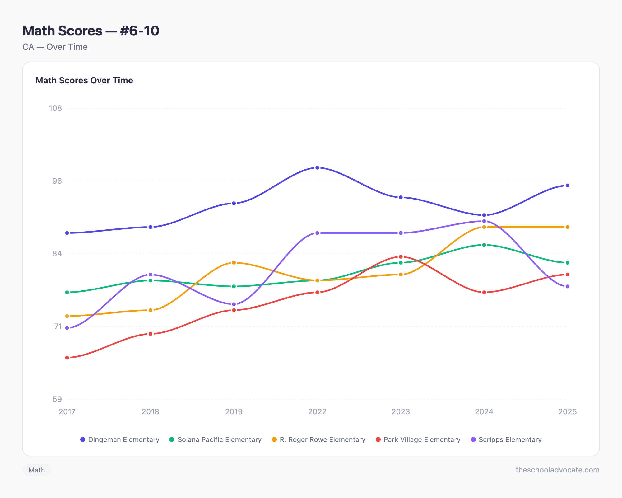 Math Scores — #6-10