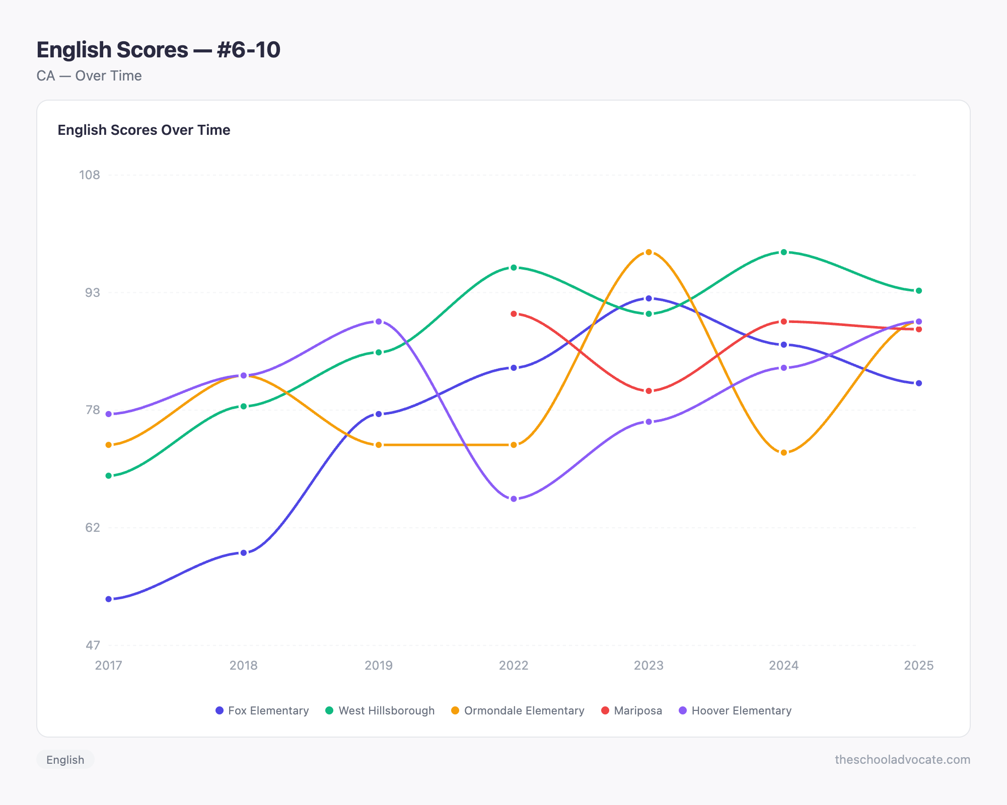 English Scores — #6-10