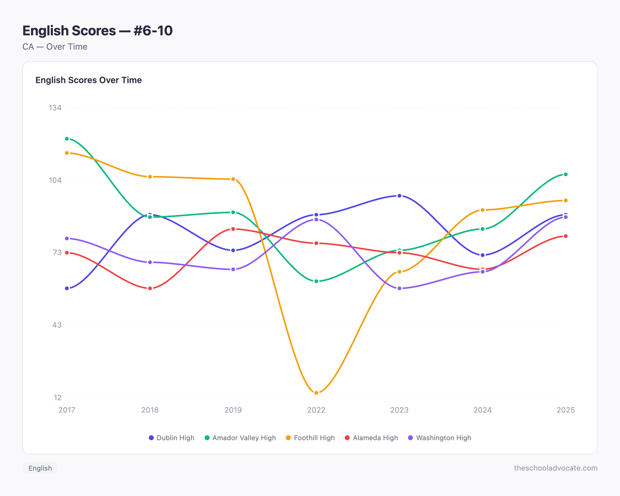 English Scores — #6-10