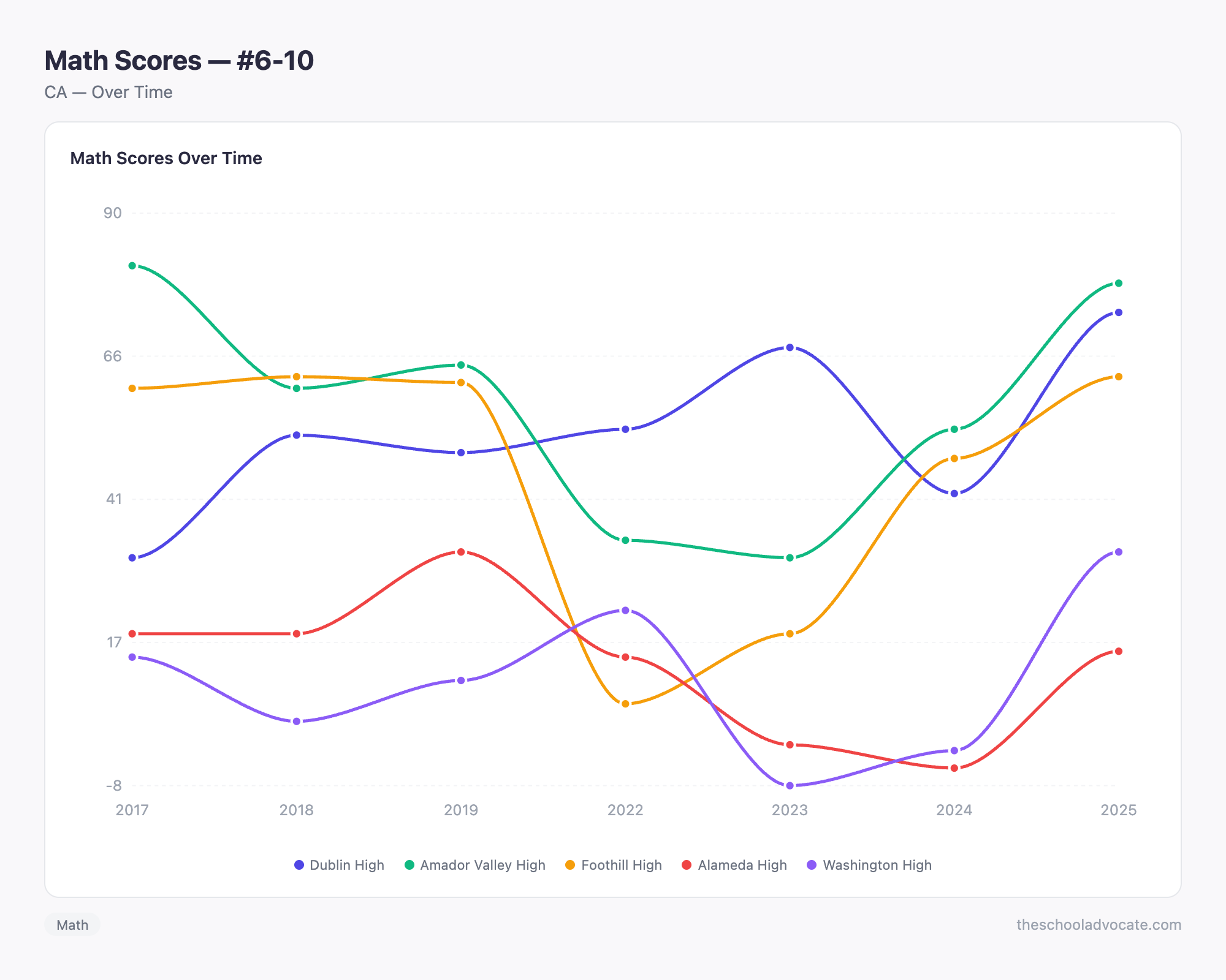 Math Scores — #6-10