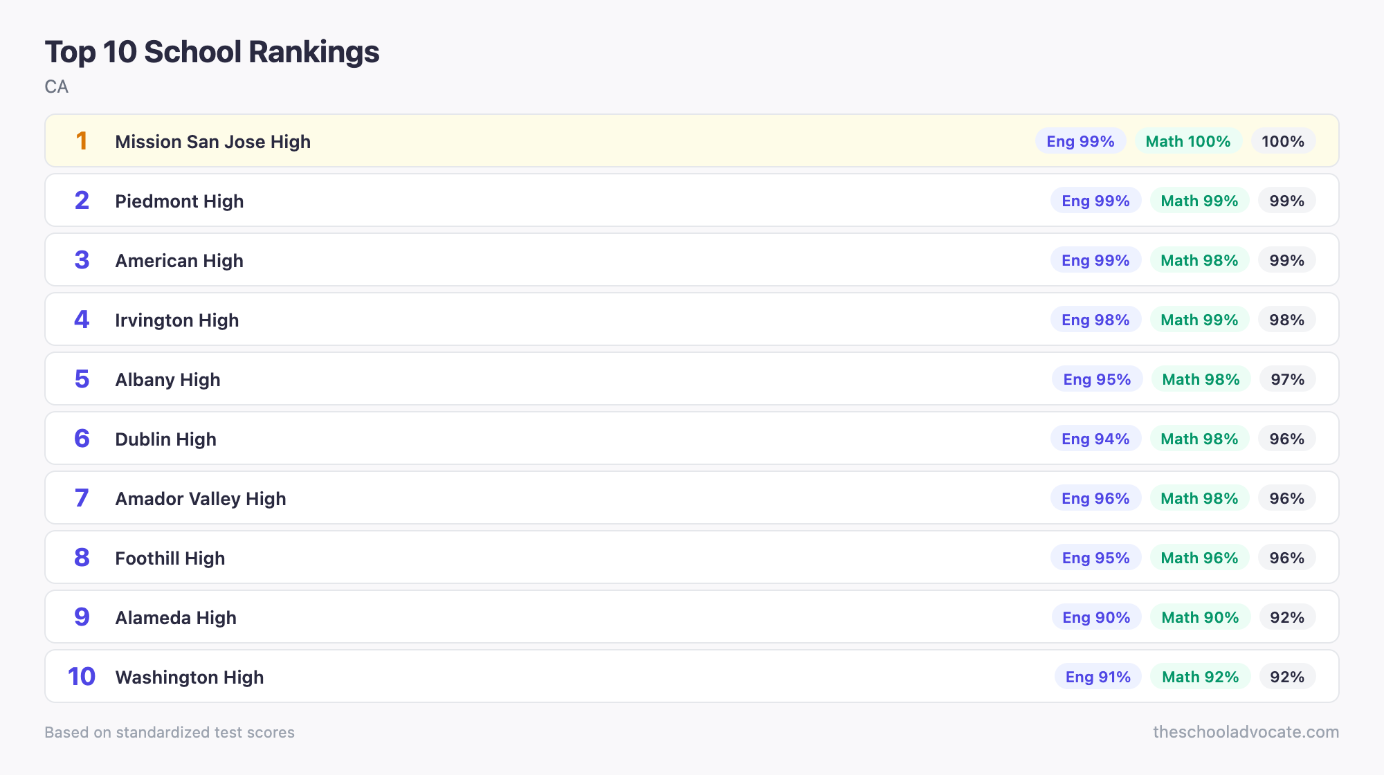 Top 10 School Rankings