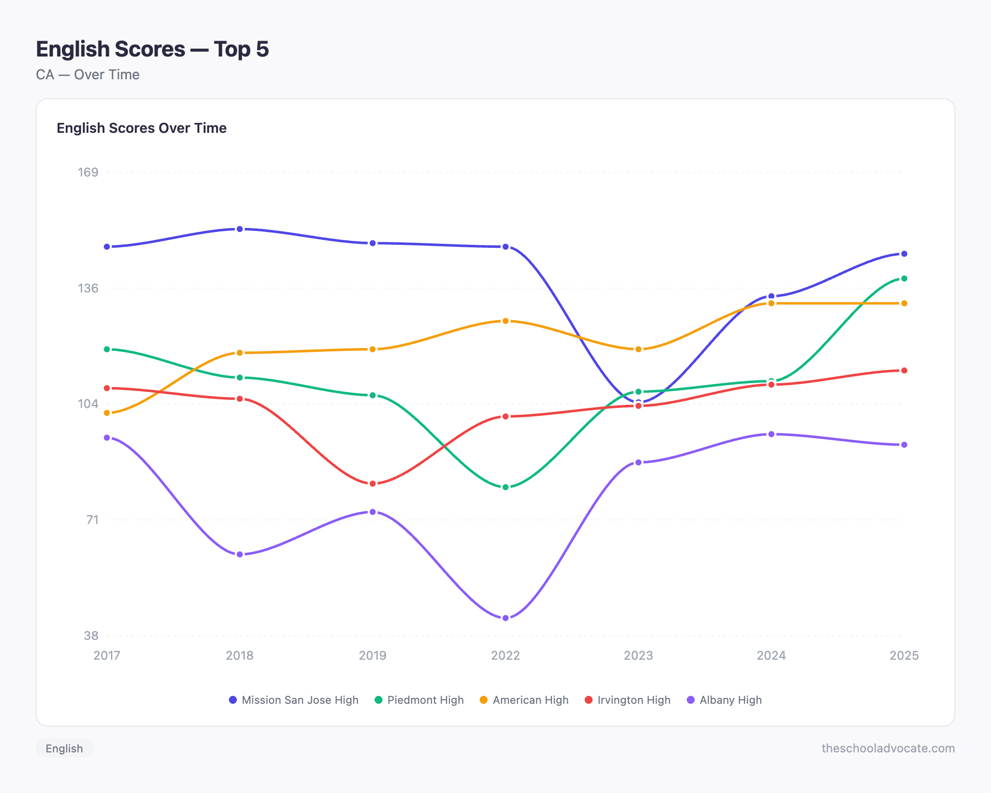 English Scores — Top 5