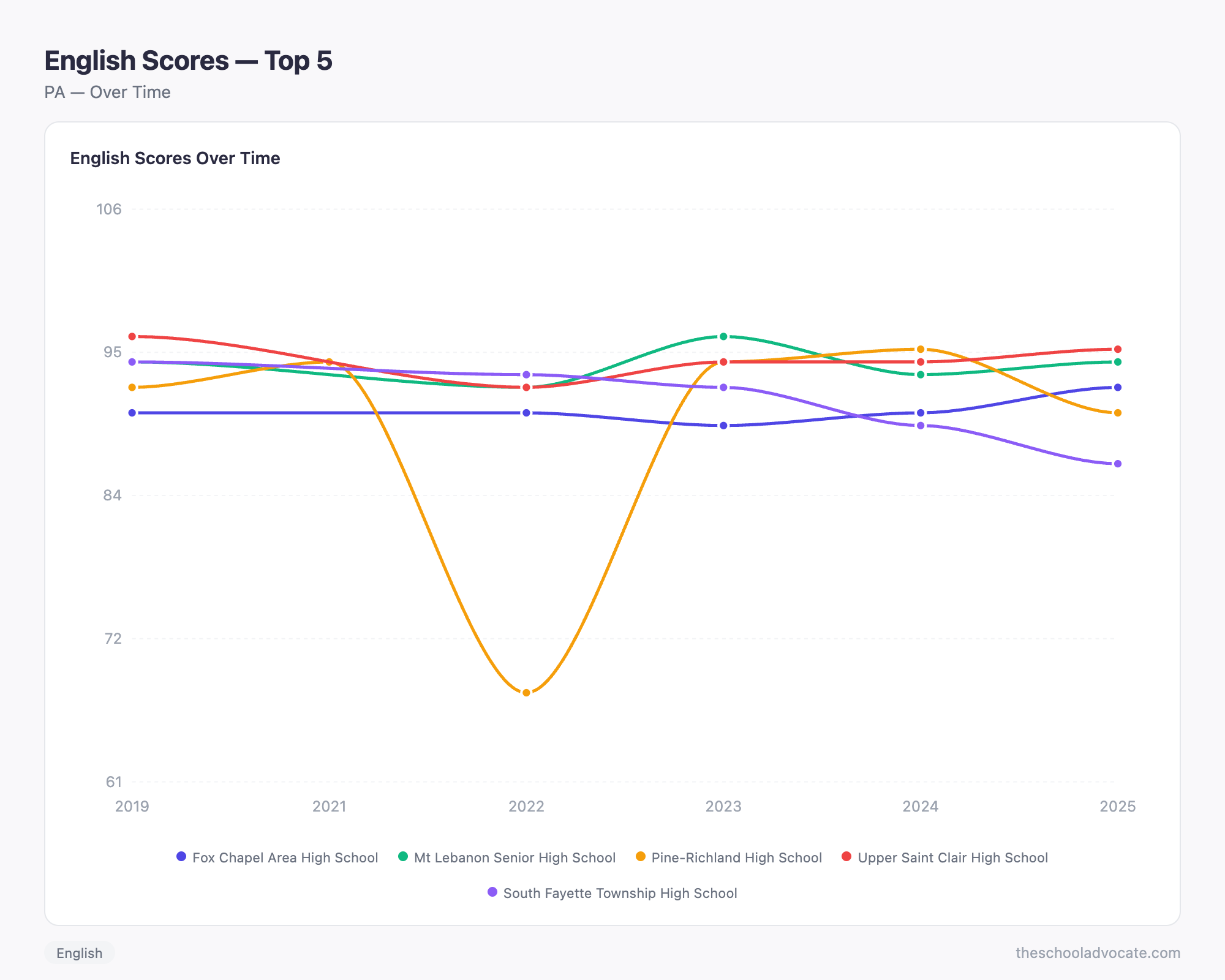 English Scores — Top 5