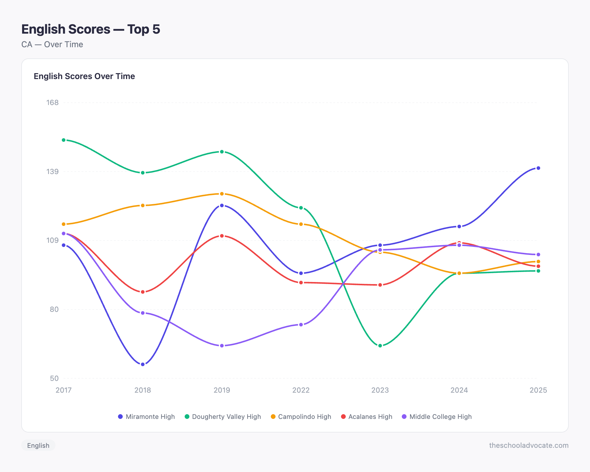English Scores — Top 5