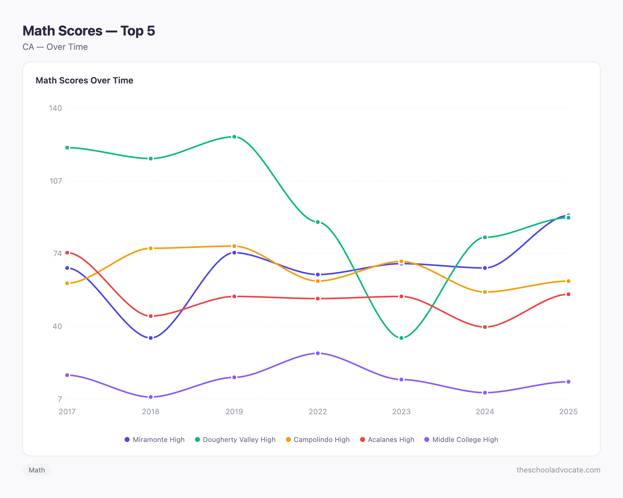 Math Scores — Top 5