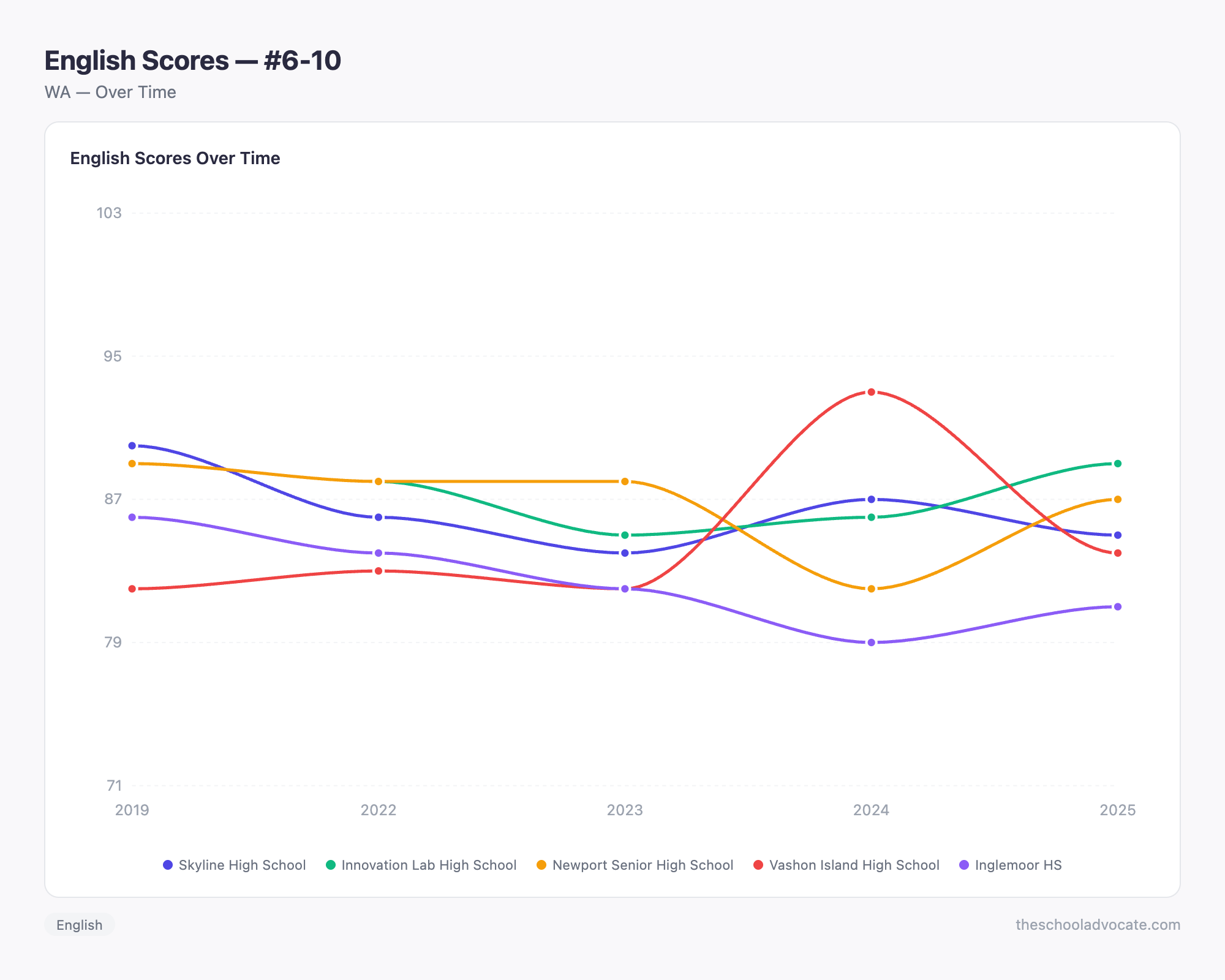 English Scores — #6-10