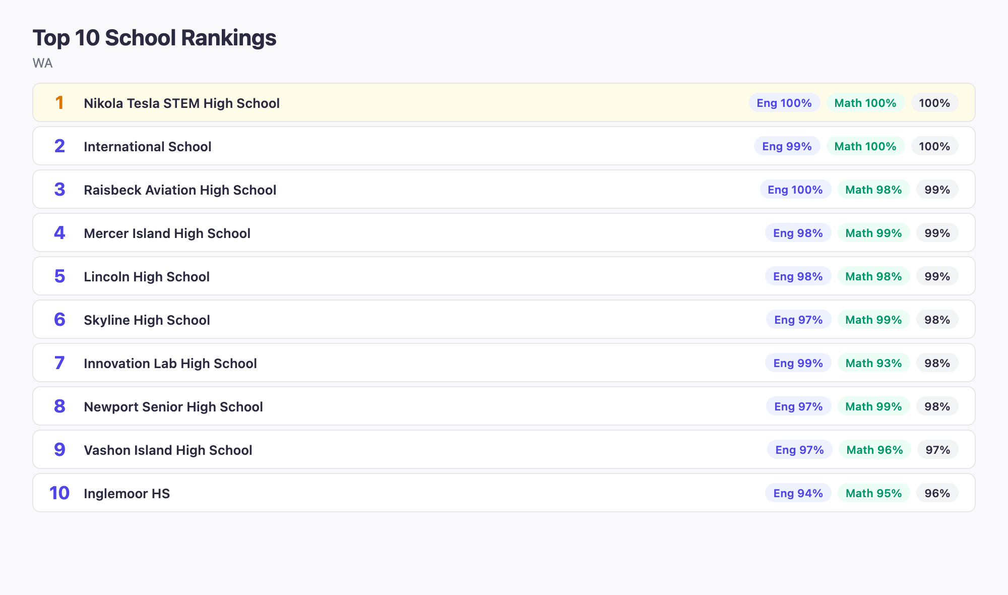 Top 10 School Rankings