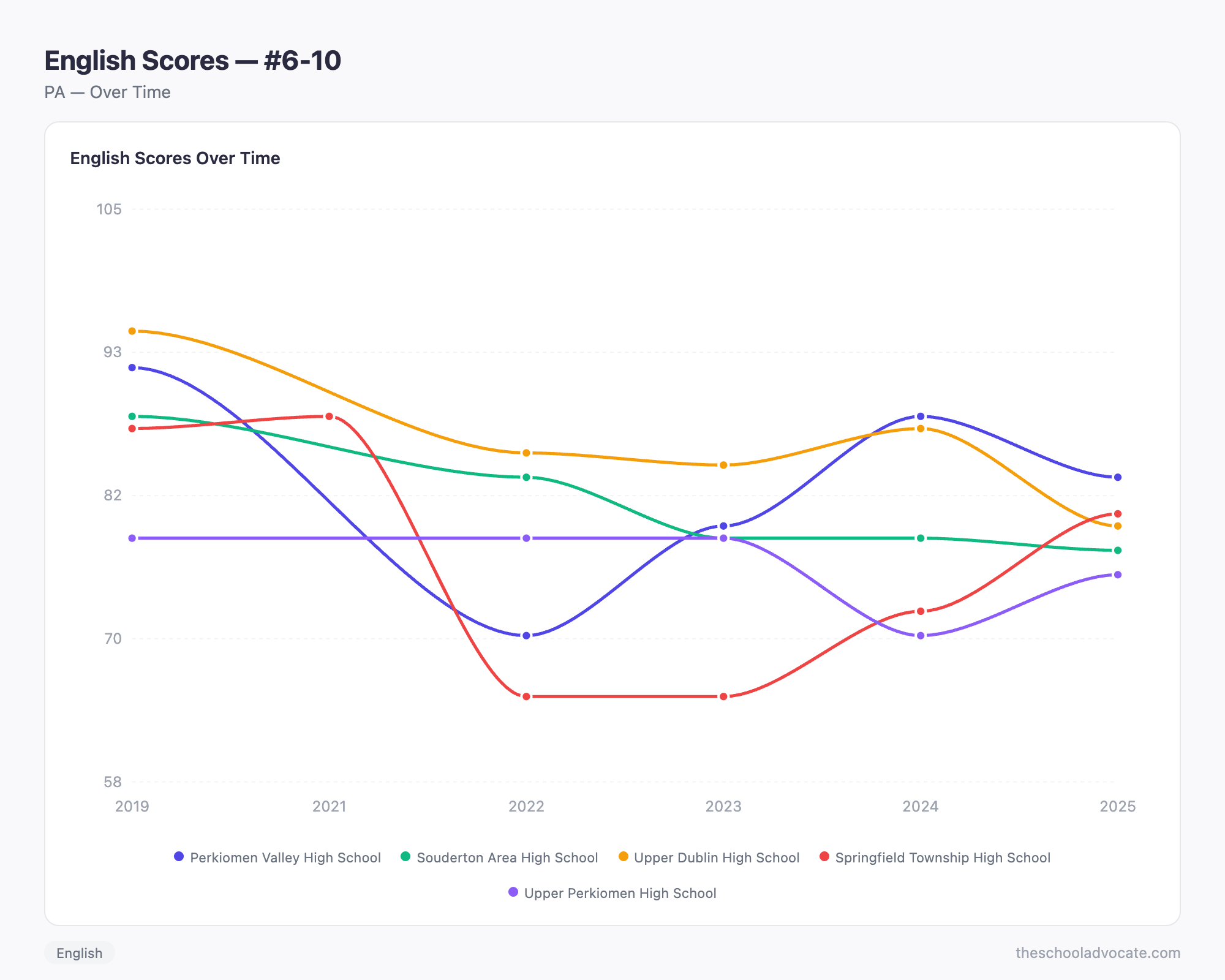 English Scores — #6-10