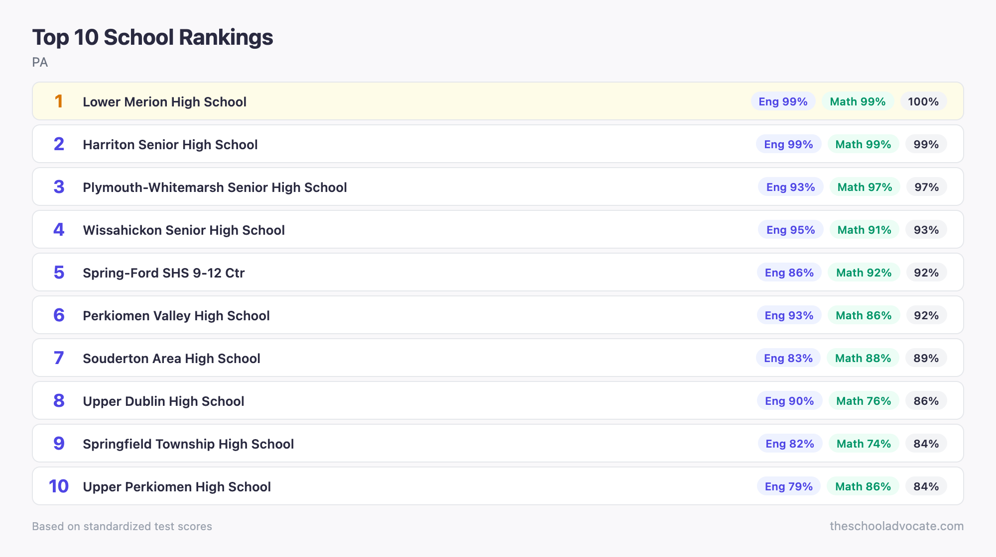 Top 10 School Rankings