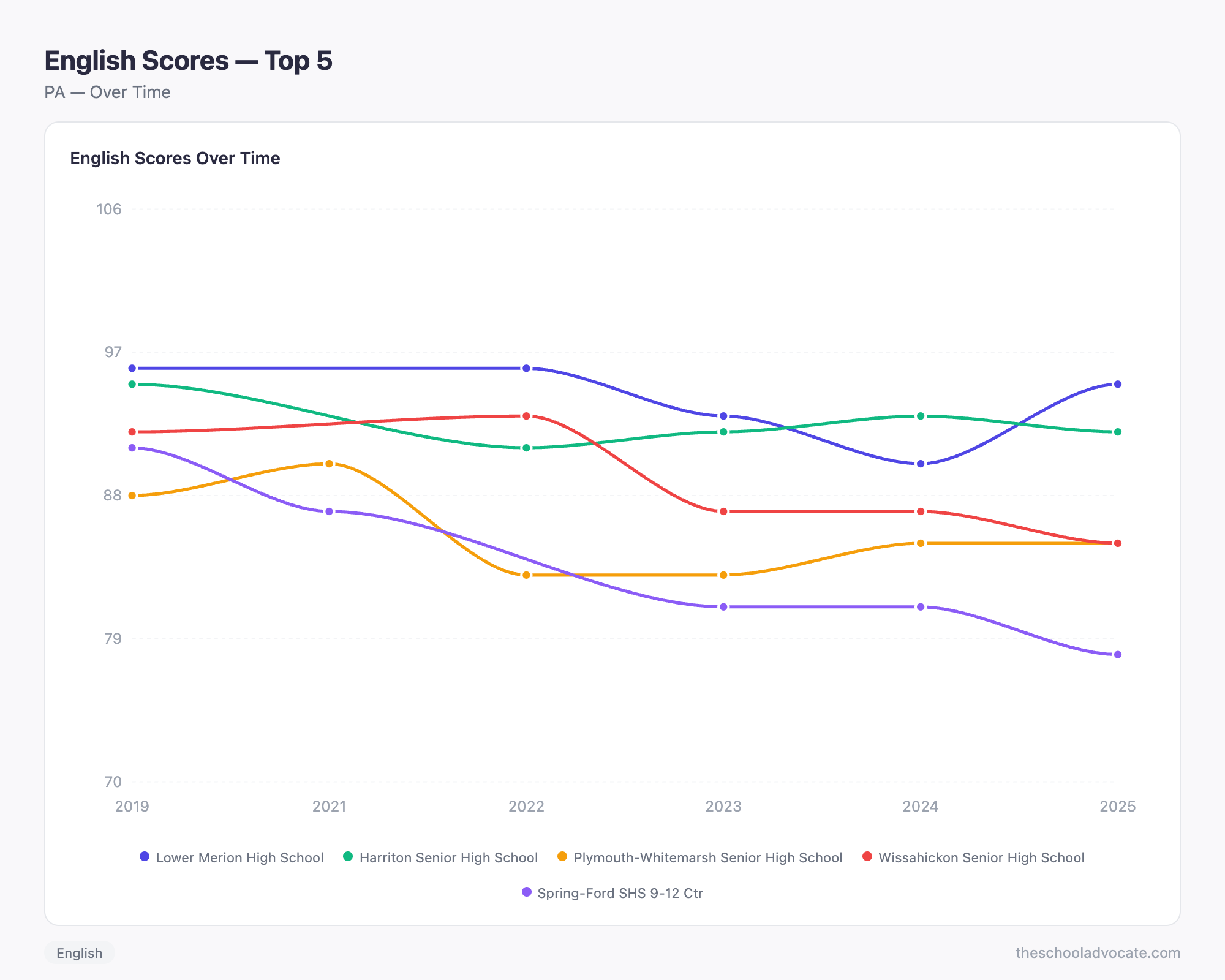English Scores — Top 5