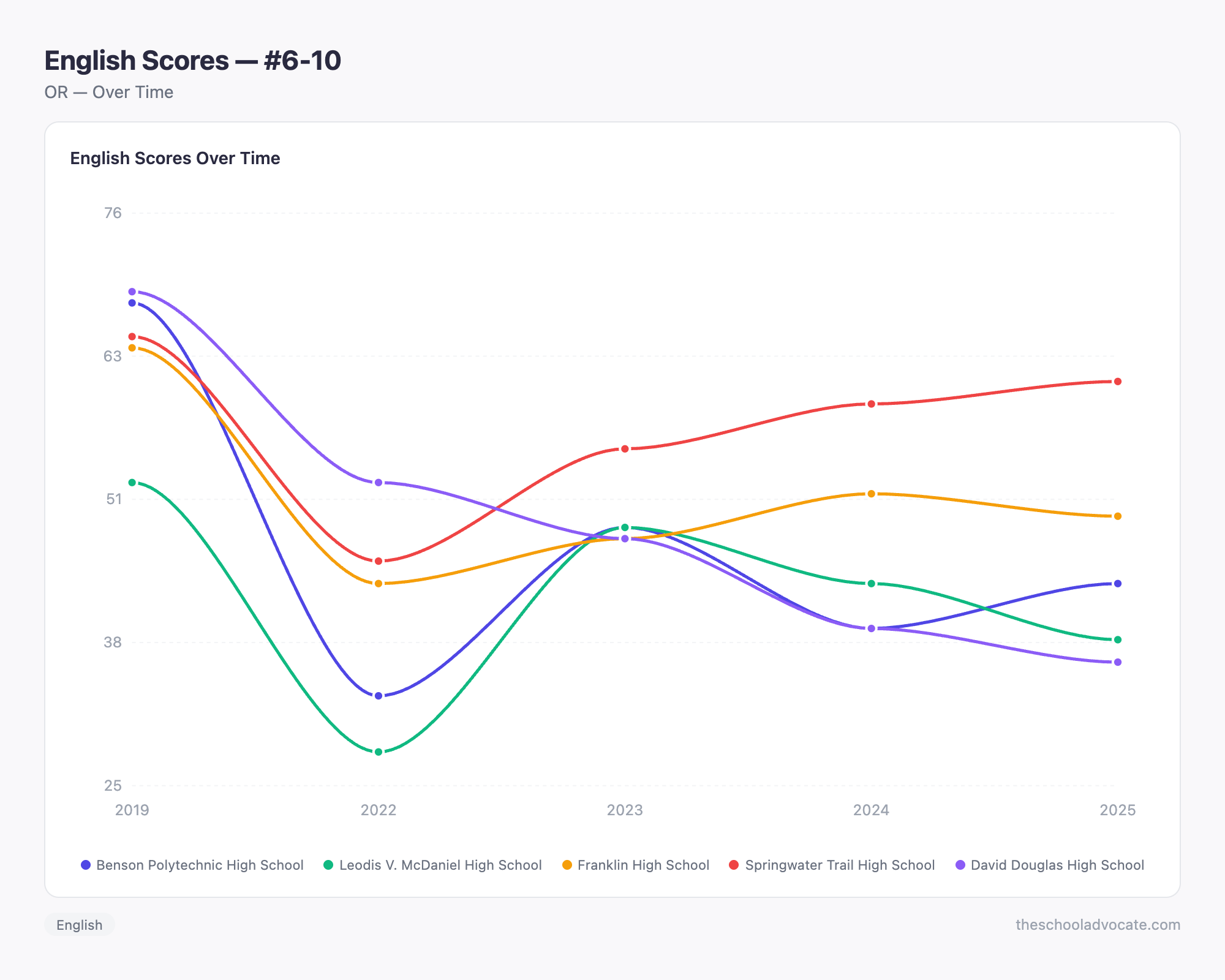 English Scores — #6-10