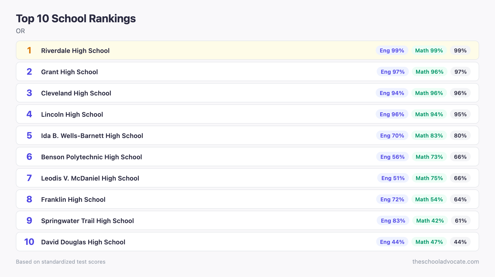 Top 10 School Rankings
