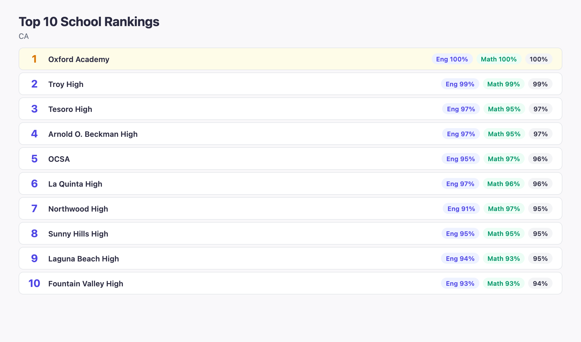 Top 10 School Rankings