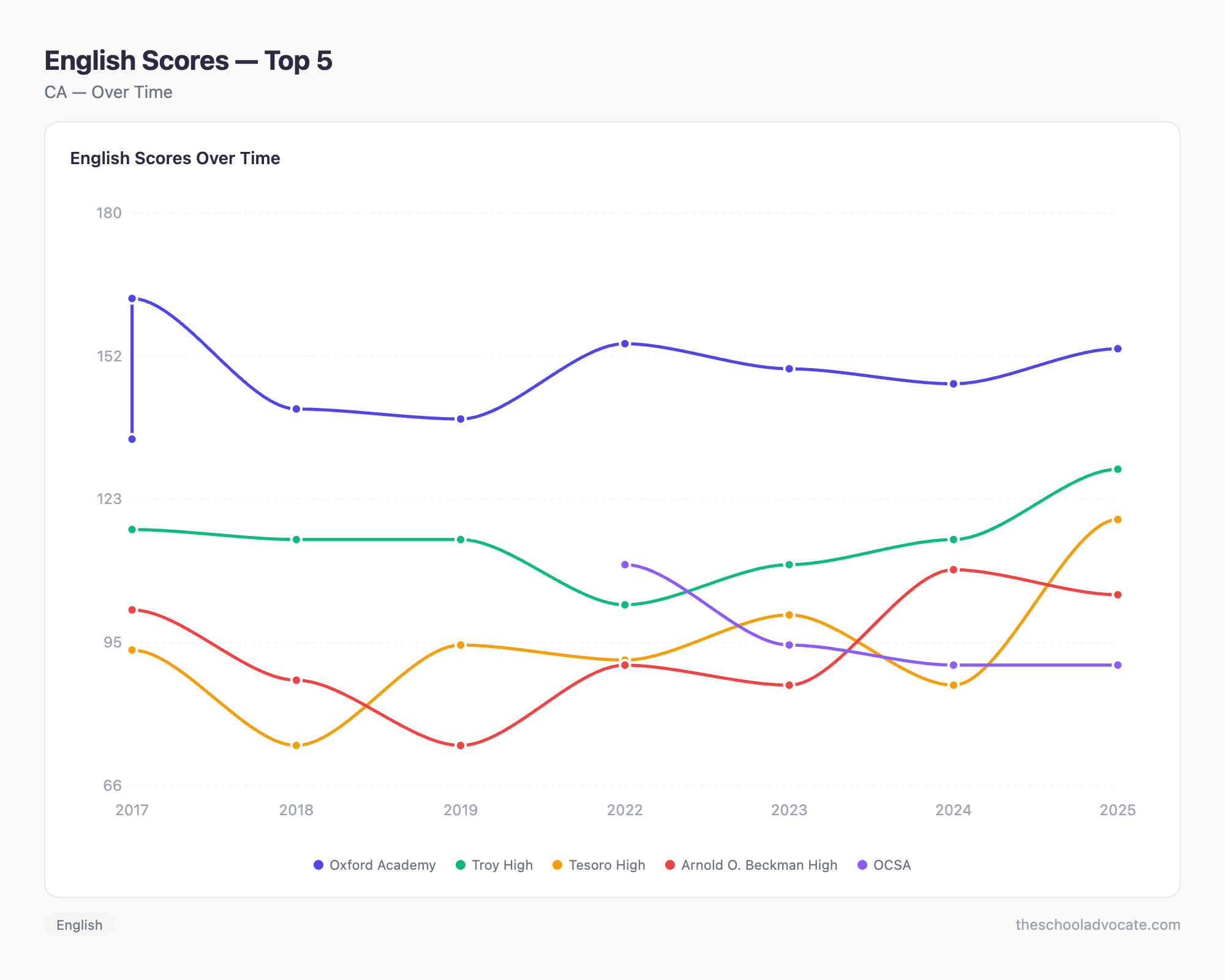 English Scores — Top 5