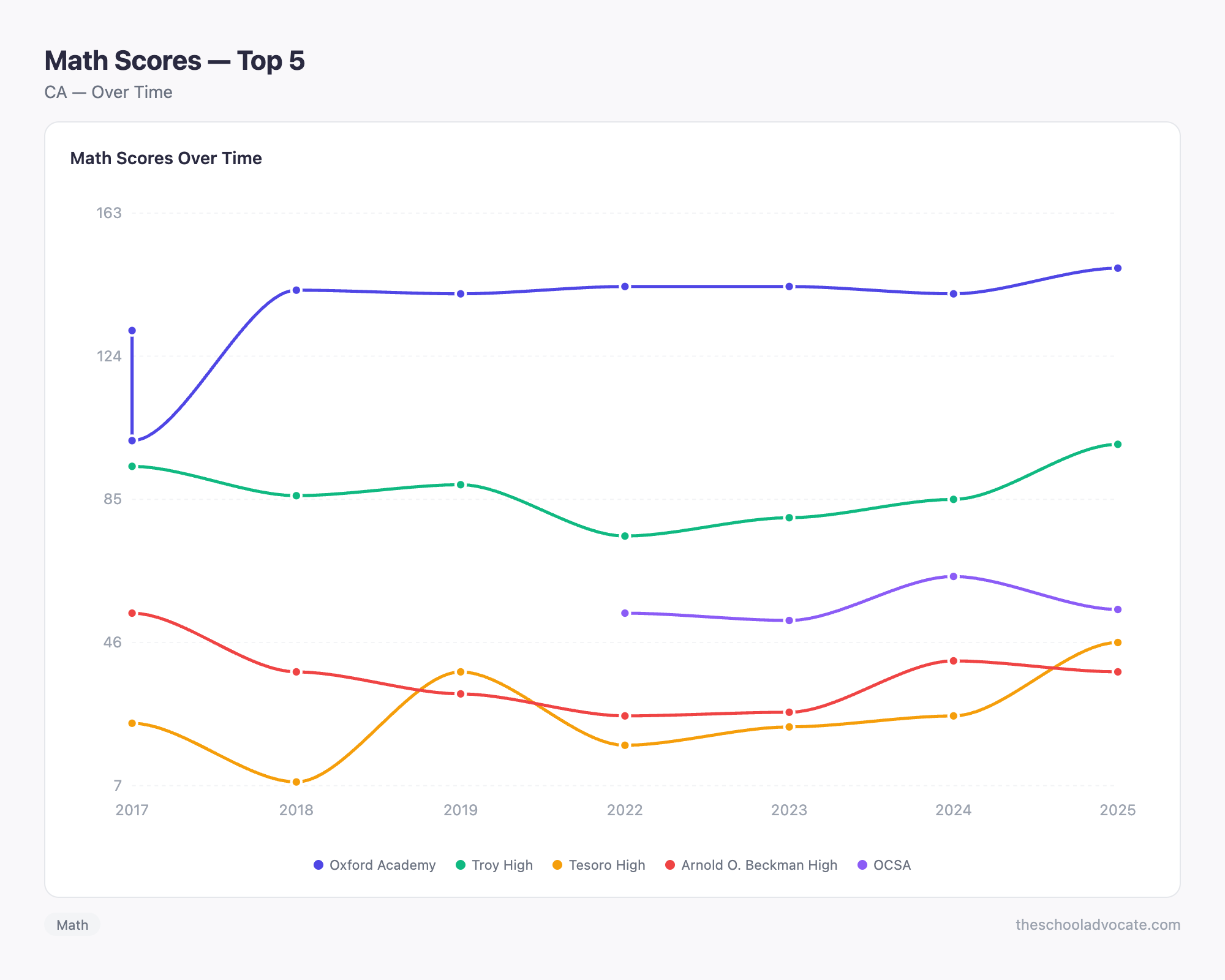 Math Scores — Top 5