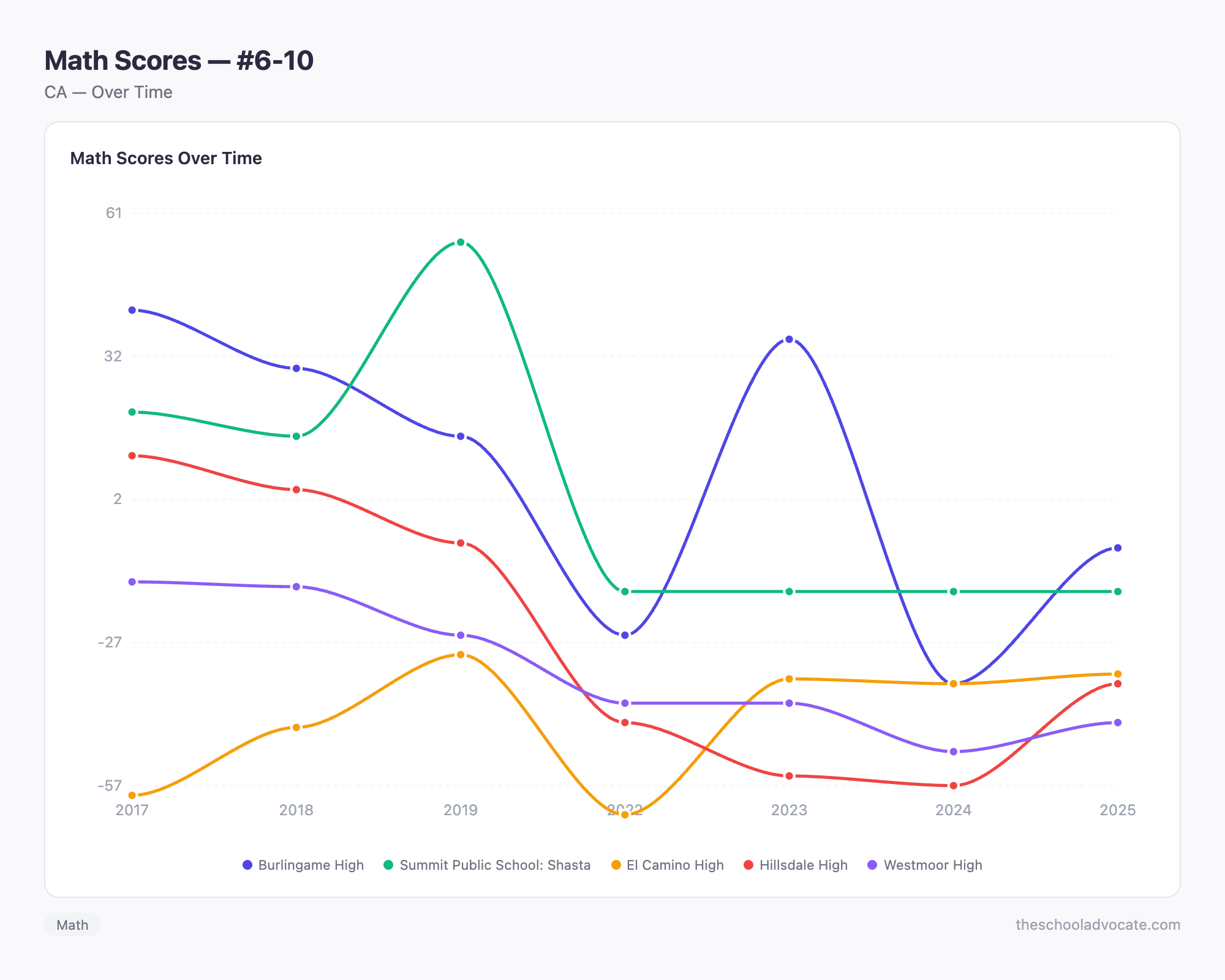 Math Scores — #6-10