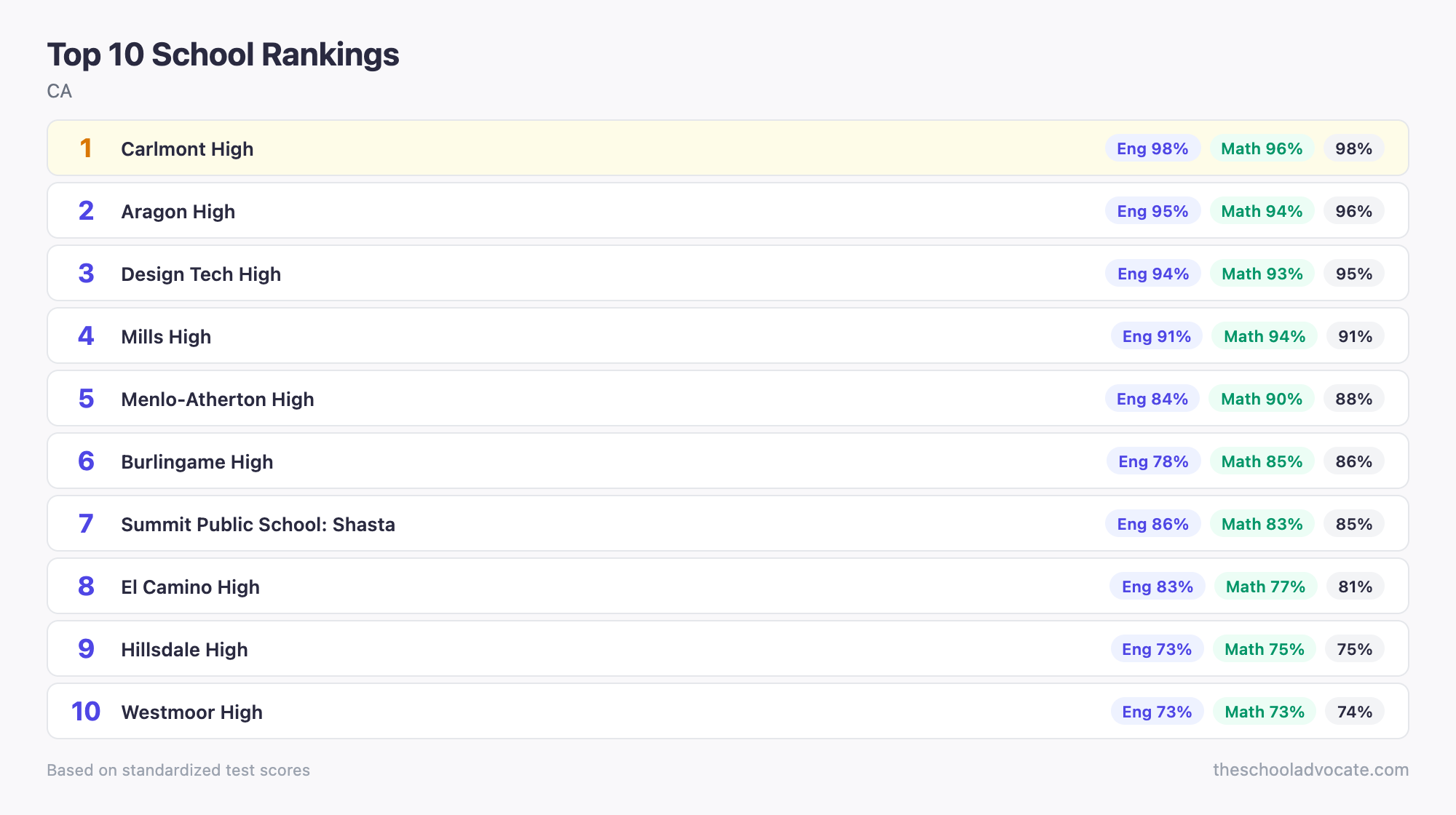 Top 10 School Rankings