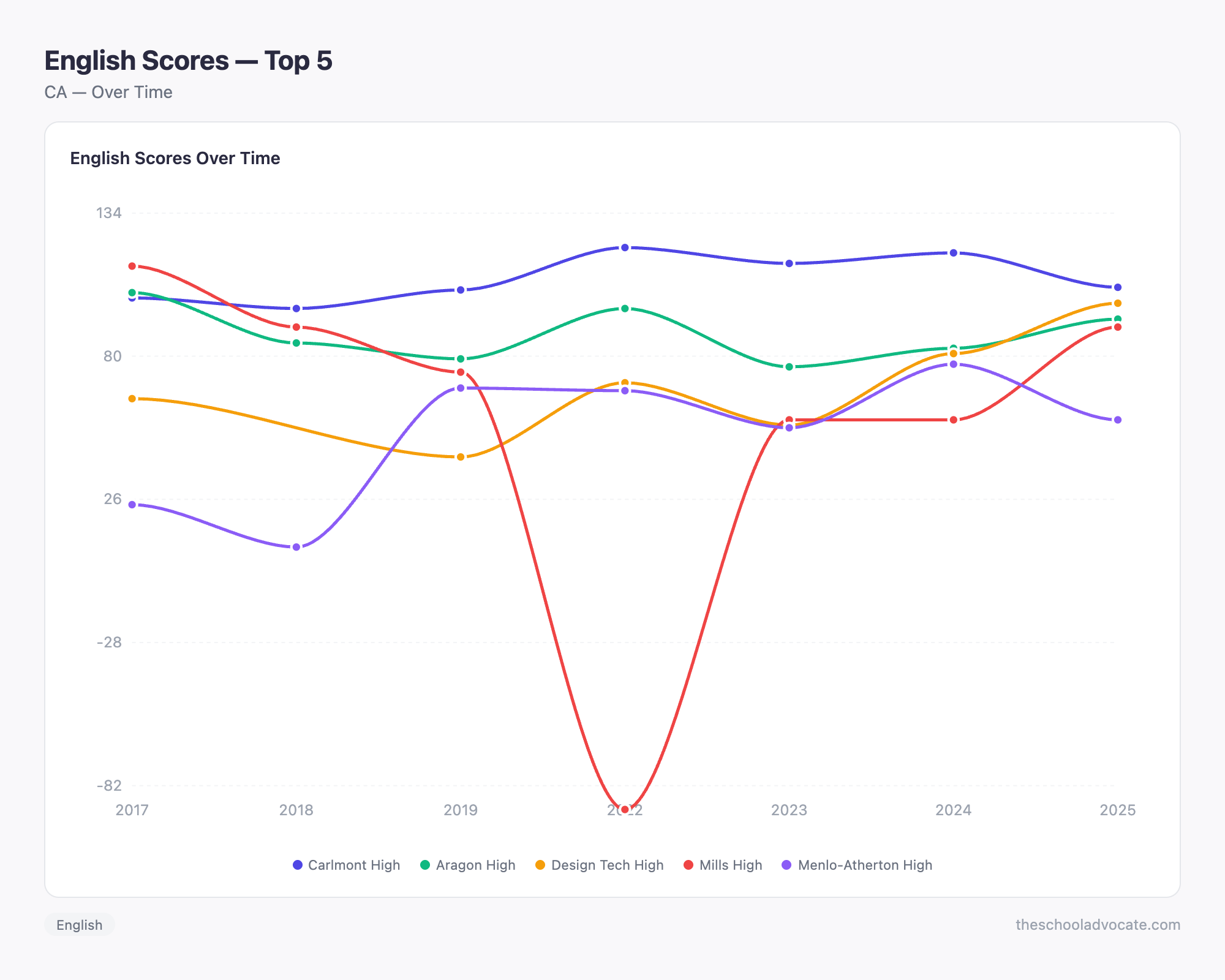 English Scores — Top 5