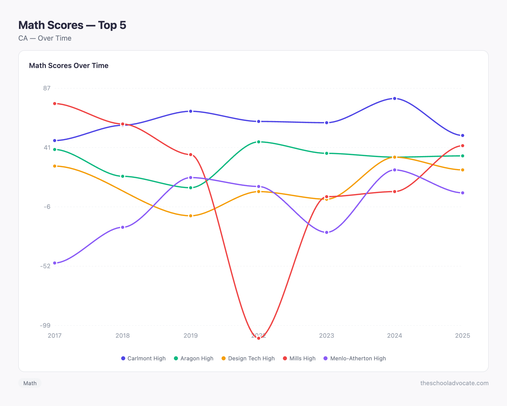 Math Scores — Top 5