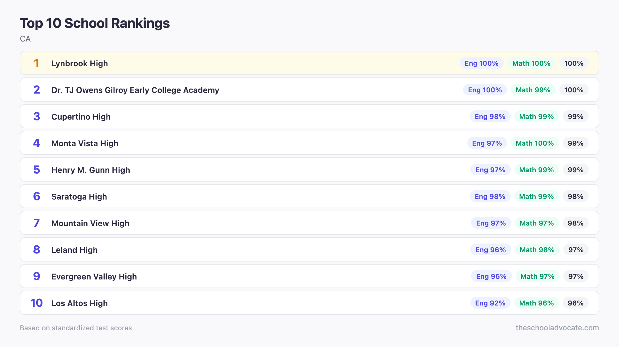 Top 10 School Rankings