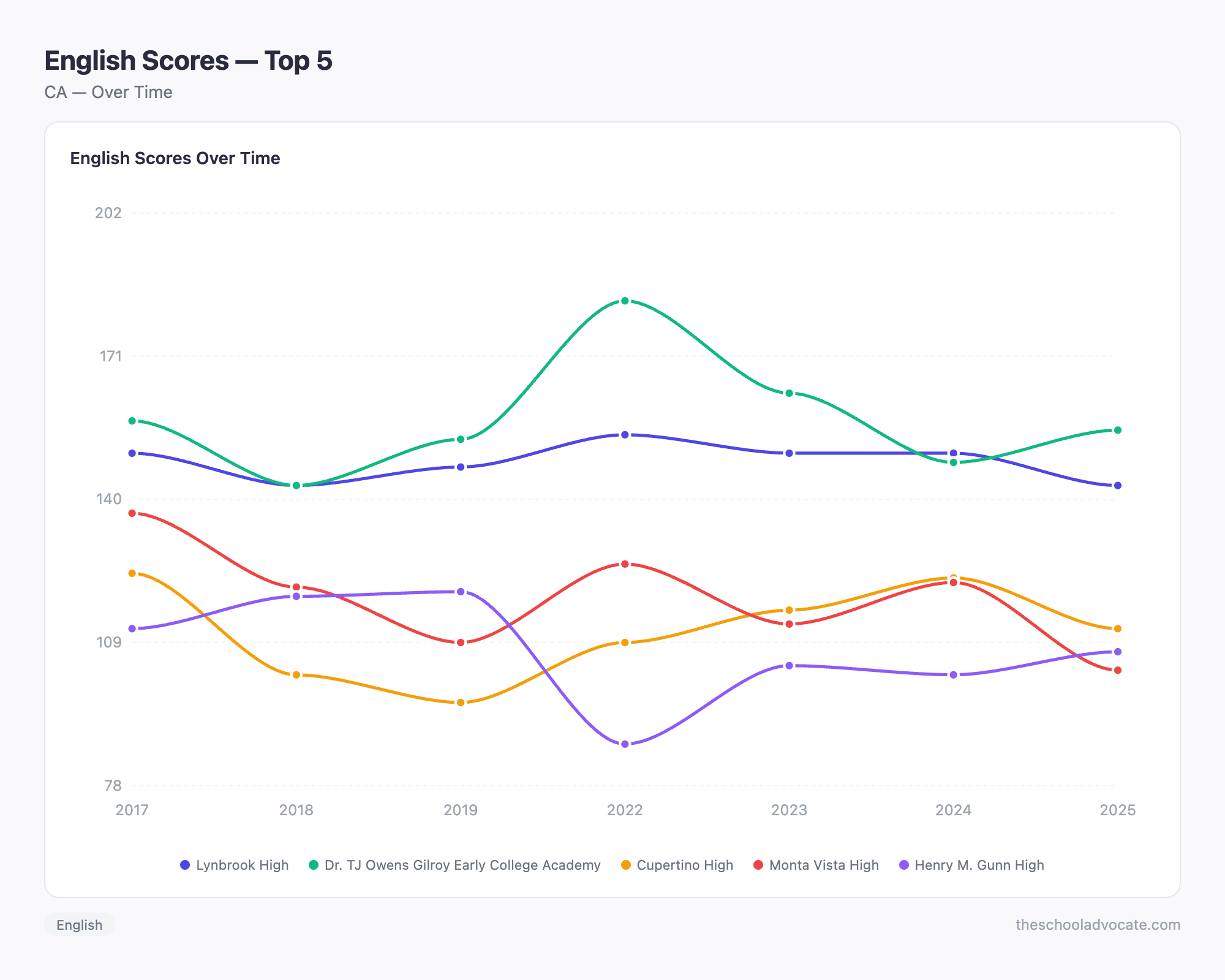 English Scores — Top 5