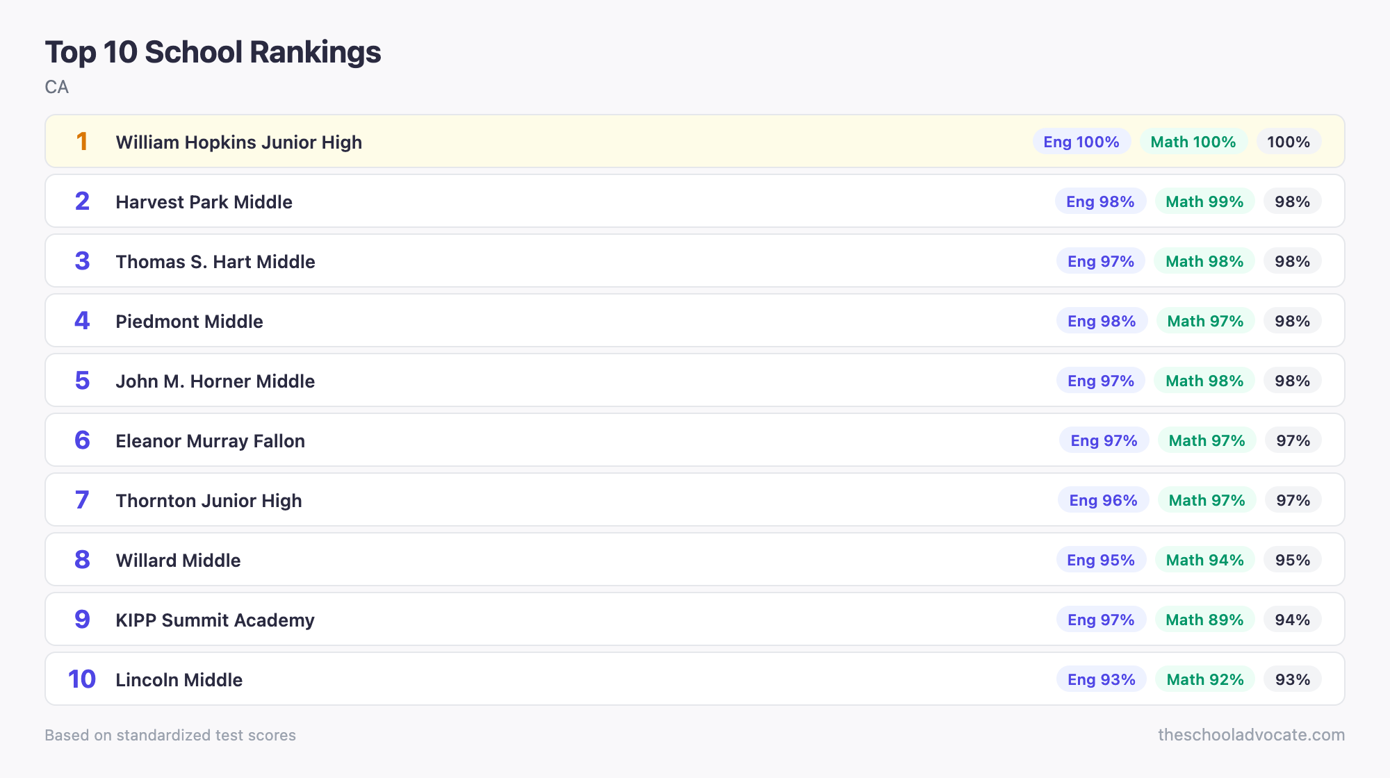 Top 10 School Rankings