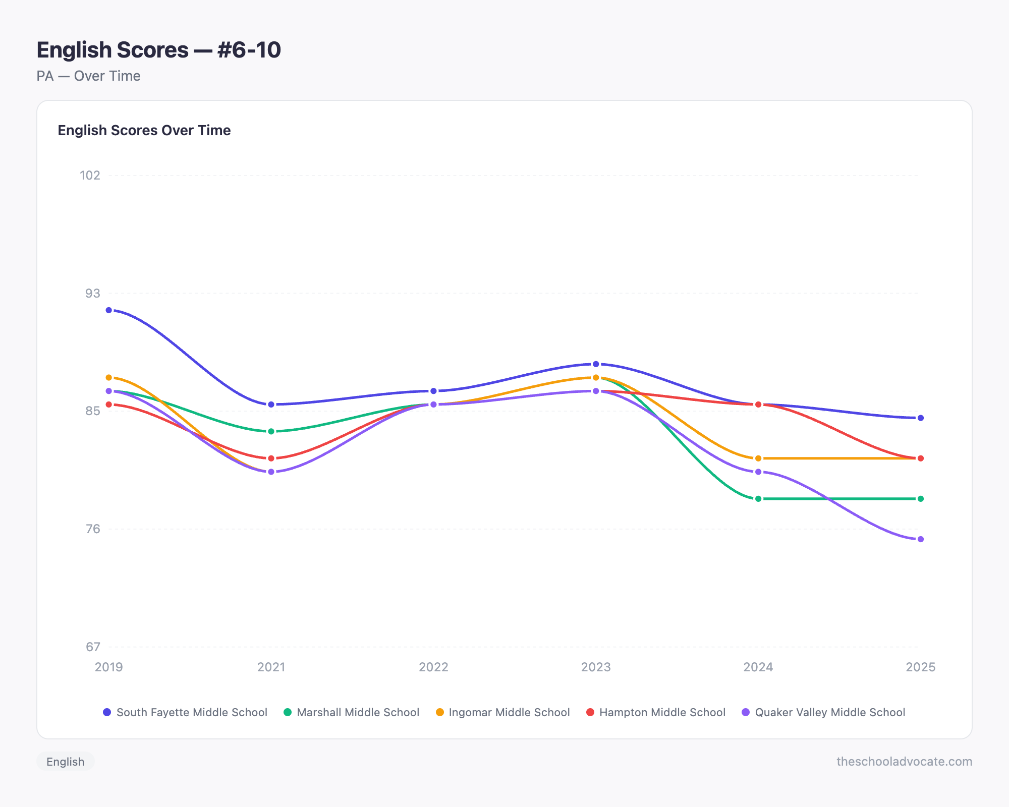 English Scores — #6-10