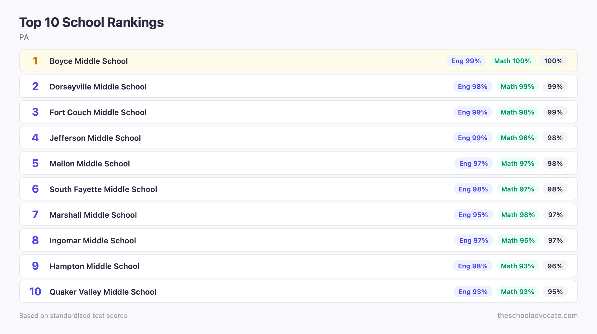 Top 10 School Rankings