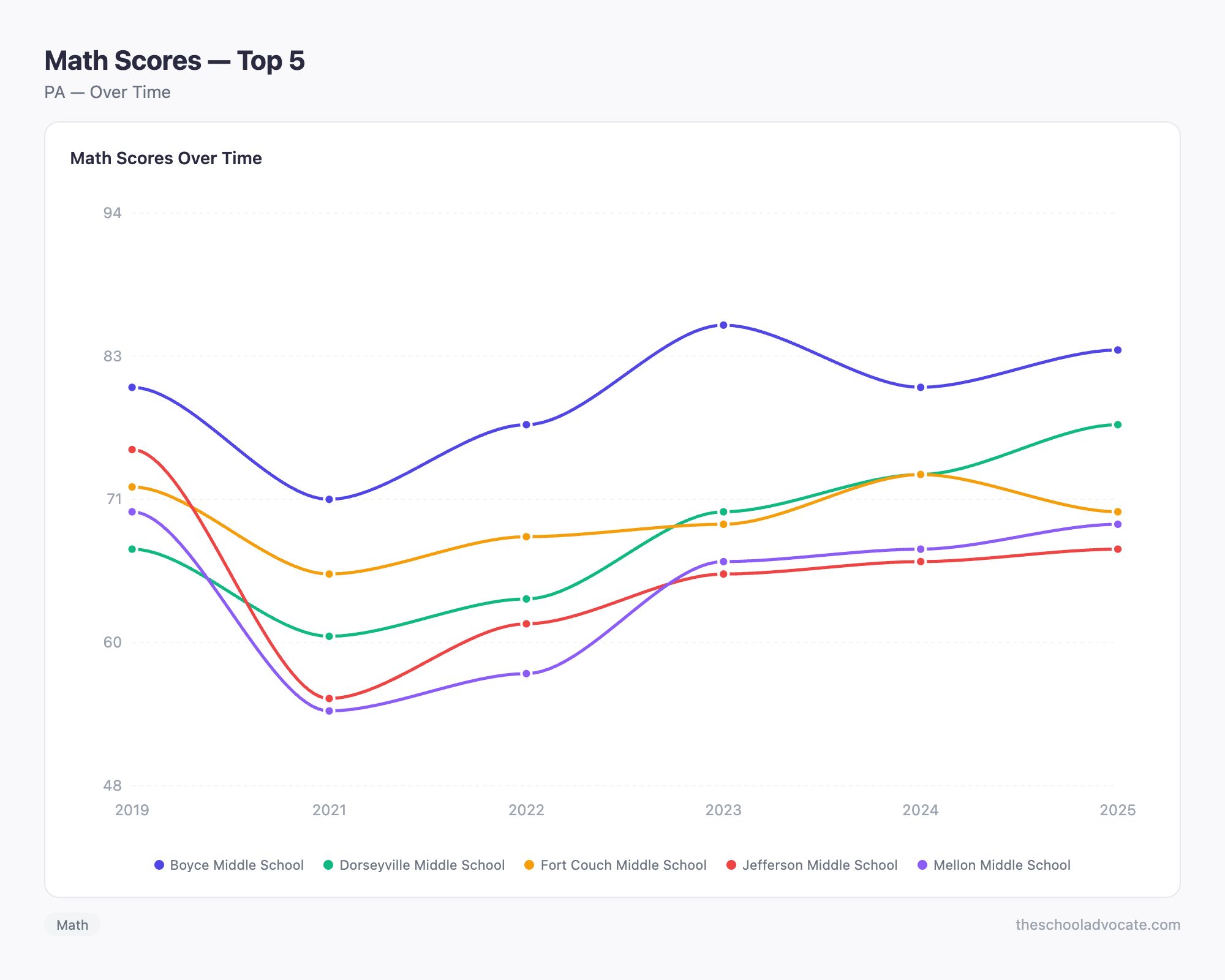Math Scores — Top 5