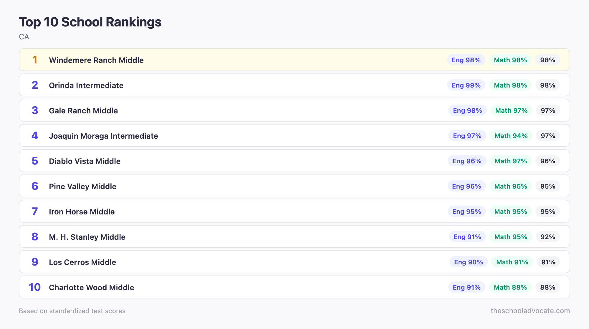 Top 10 School Rankings
